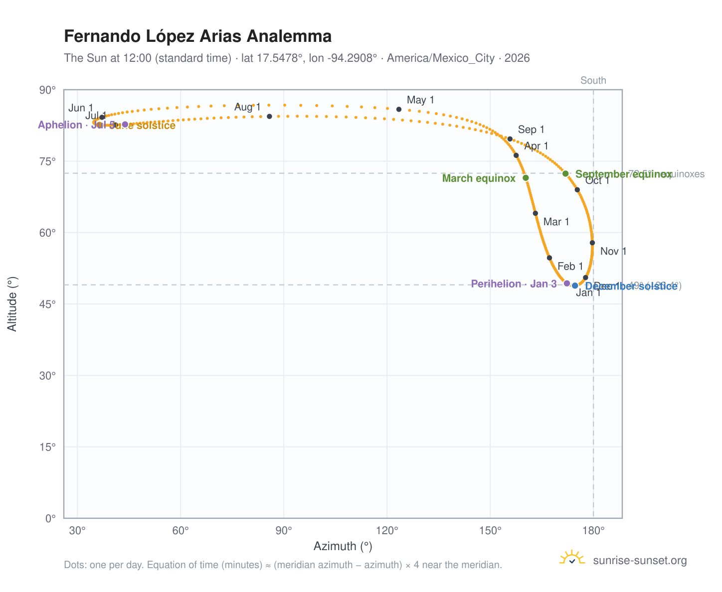 Fernando López Arias analemma chart: the Sun at 12:00 (standard time) through the year
