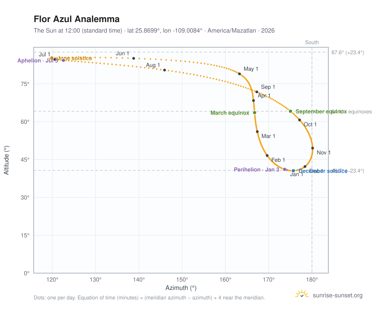 Flor Azul analemma chart: the Sun at 12:00 (standard time) through the year