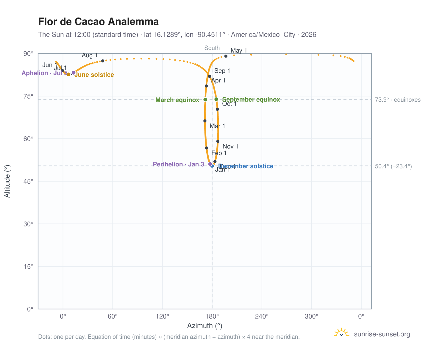 Flor de Cacao analemma chart: the Sun at 12:00 (standard time) through the year