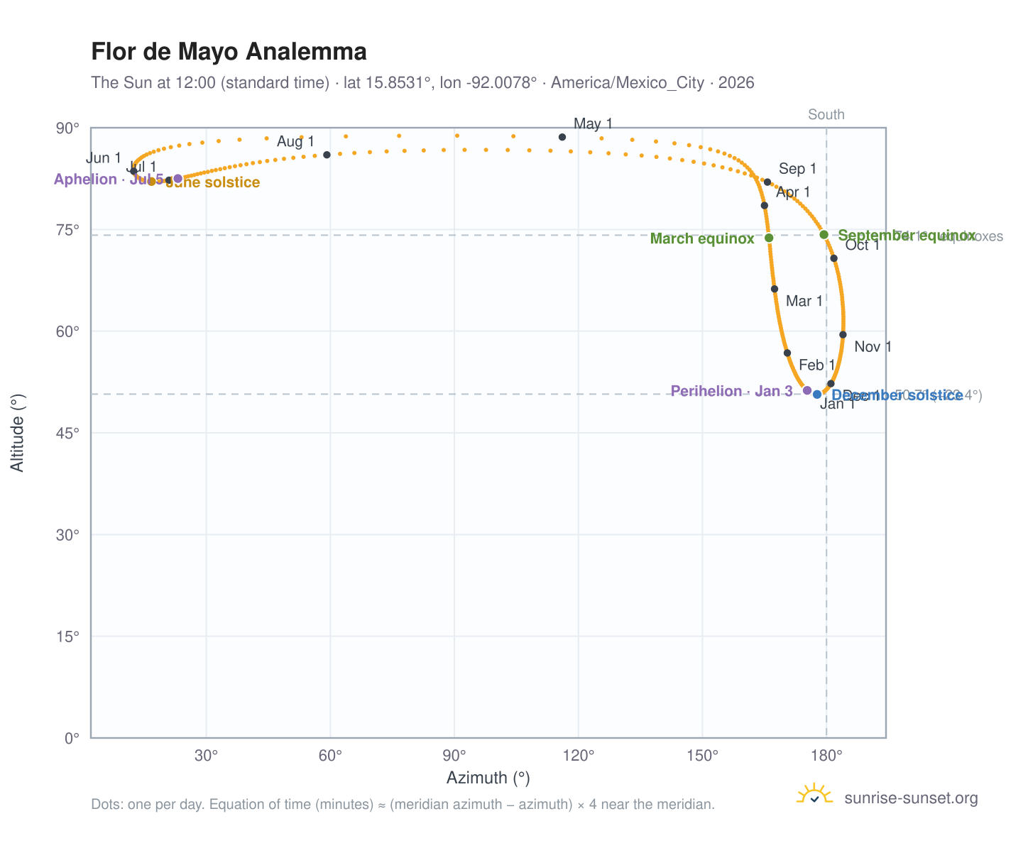 Flor de Mayo analemma chart: the Sun at 12:00 (standard time) through the year