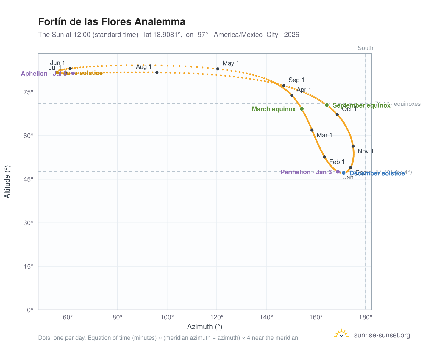 Fortín de las Flores analemma chart: the Sun at 12:00 (standard time) through the year