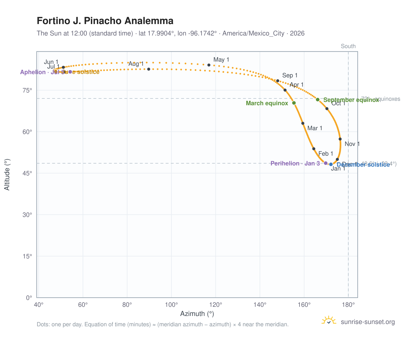 Fortino J. Pinacho analemma chart: the Sun at 12:00 (standard time) through the year