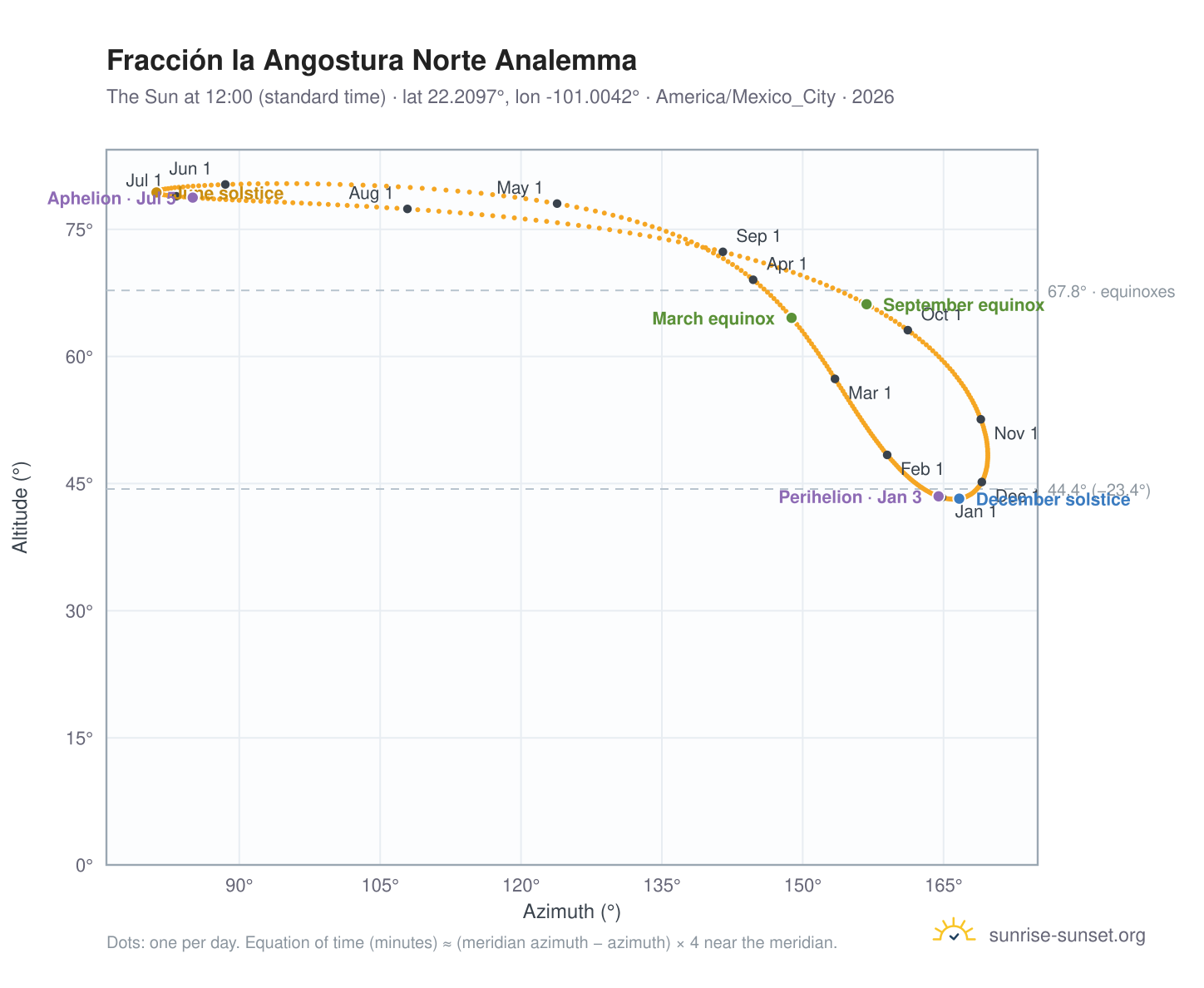 Fracción la Angostura Norte analemma chart: the Sun at 12:00 (standard time) through the year