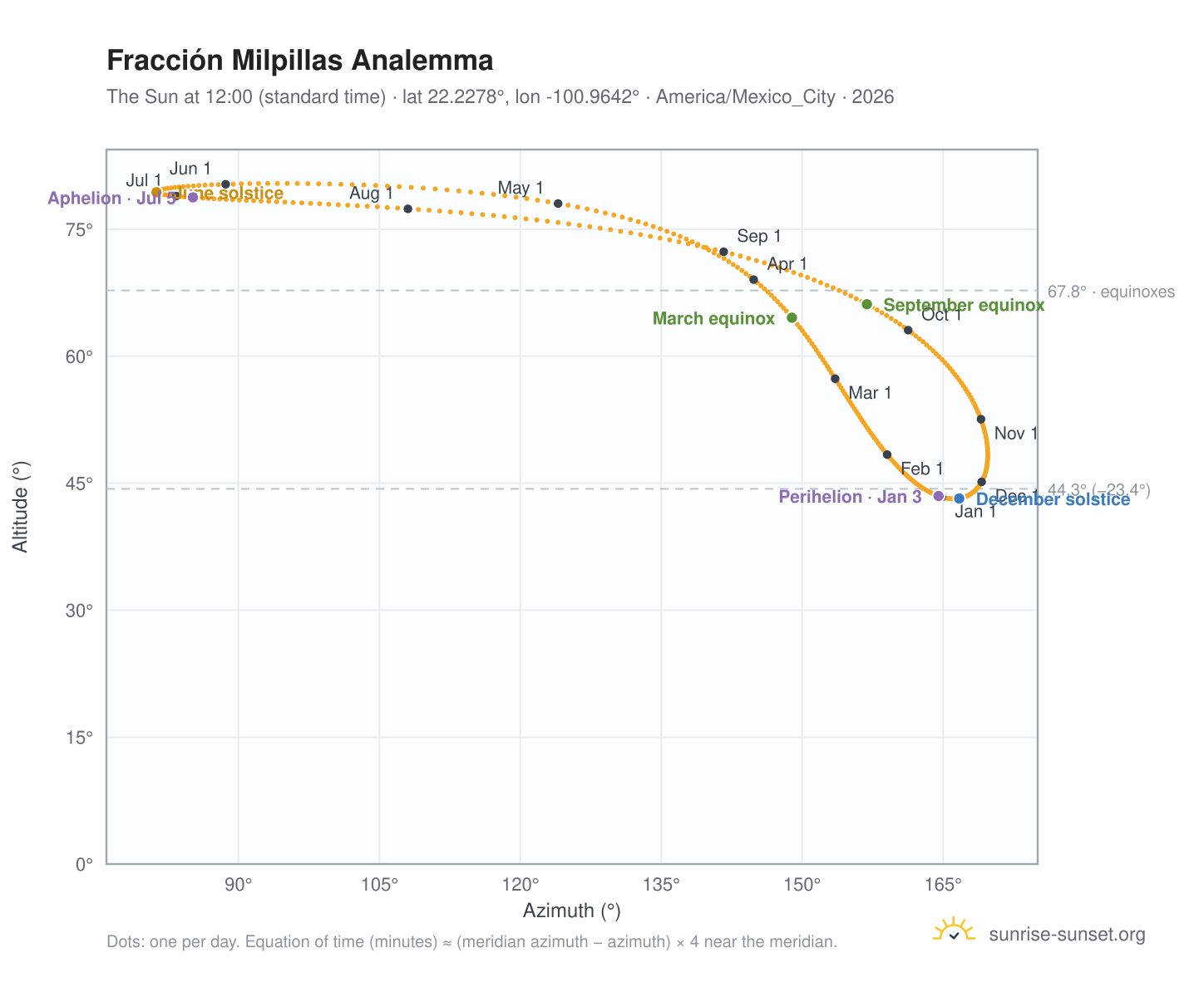 Fracción Milpillas analemma chart: the Sun at 12:00 (standard time) through the year
