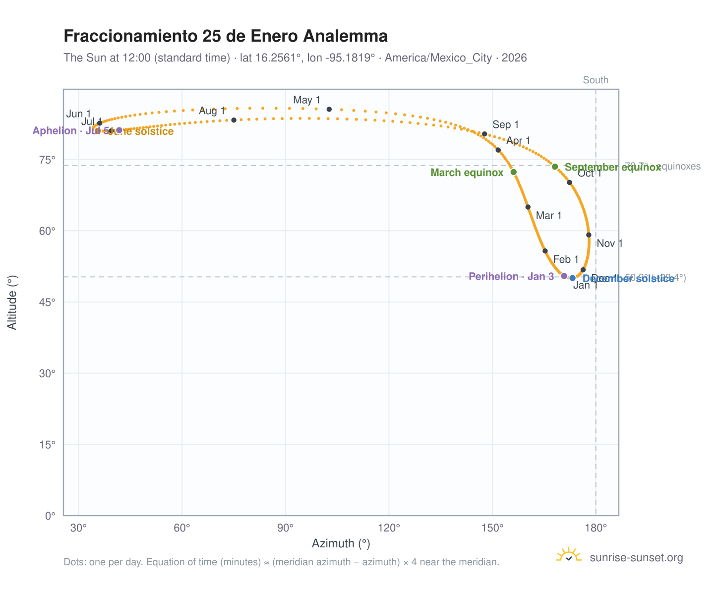 Fraccionamiento 25 de Enero analemma chart: the Sun at 12:00 (standard time) through the year