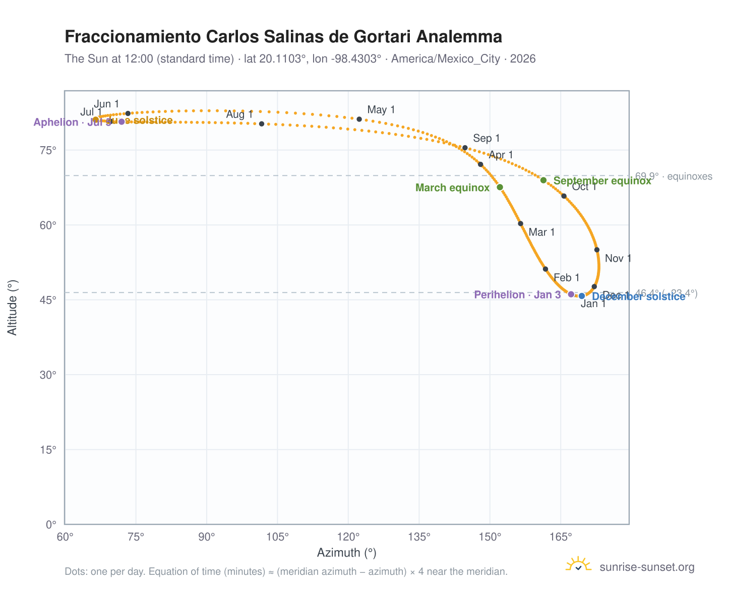 Fraccionamiento Carlos Salinas de Gortari analemma chart: the Sun at 12:00 (standard time) through the year