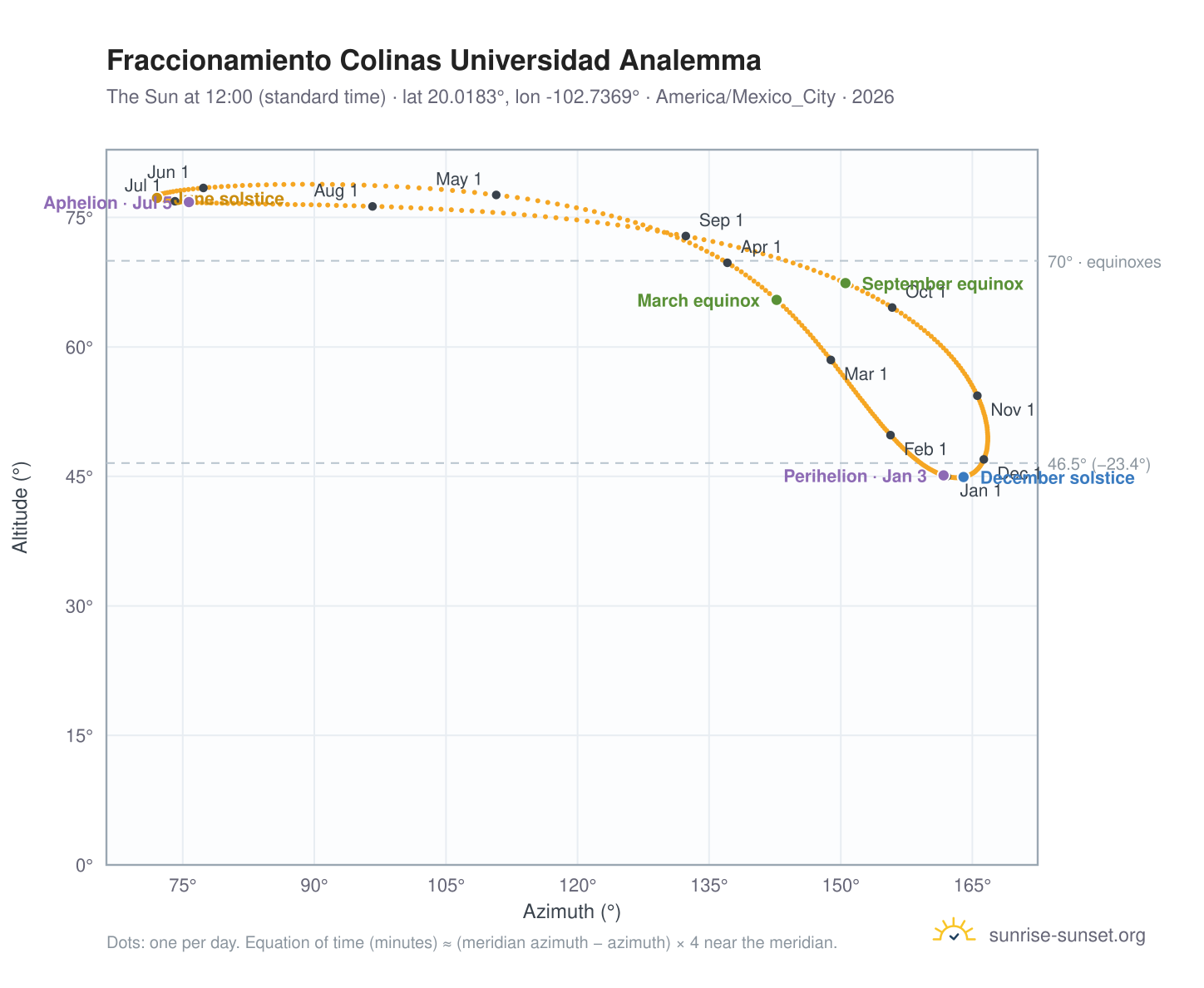 Fraccionamiento Colinas Universidad analemma chart: the Sun at 12:00 (standard time) through the year