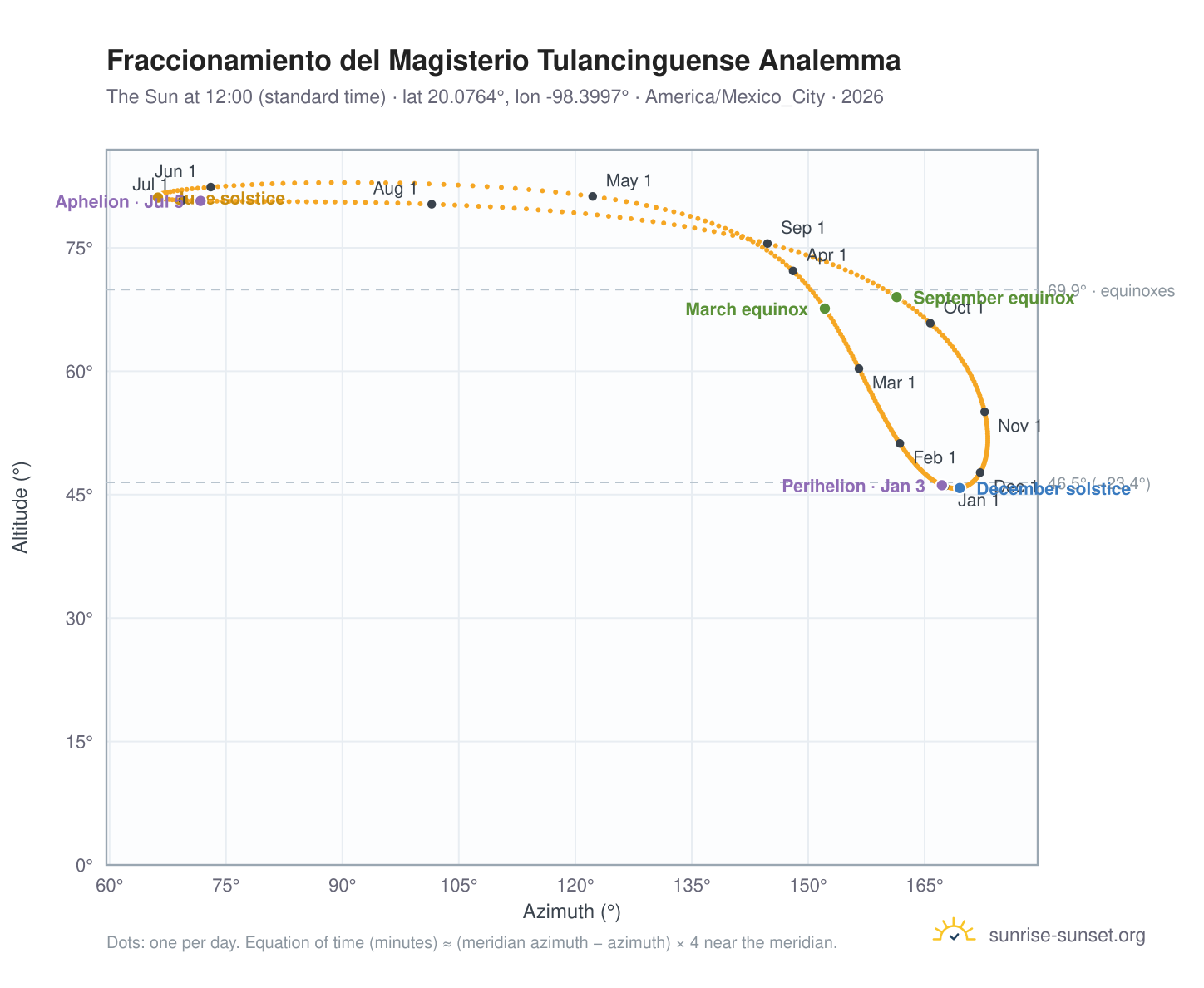 Fraccionamiento del Magisterio Tulancinguense analemma chart: the Sun at 12:00 (standard time) through the year