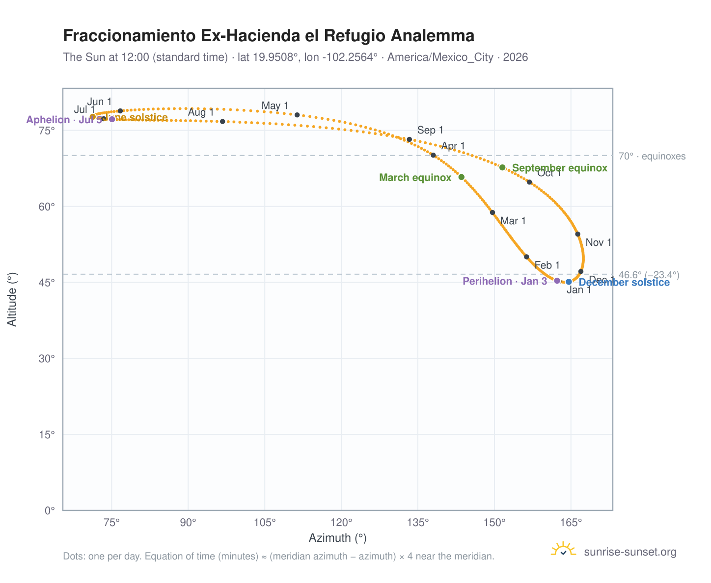 Fraccionamiento Ex-Hacienda el Refugio analemma chart: the Sun at 12:00 (standard time) through the year