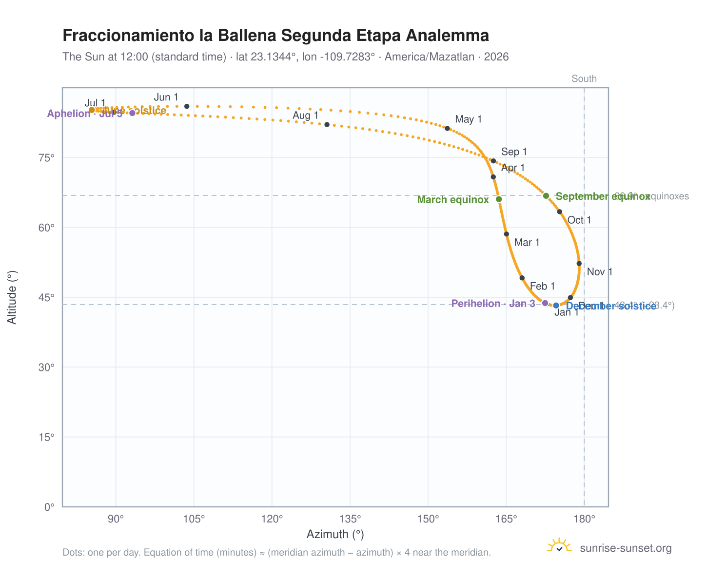 Fraccionamiento la Ballena Segunda Etapa analemma chart: the Sun at 12:00 (standard time) through the year