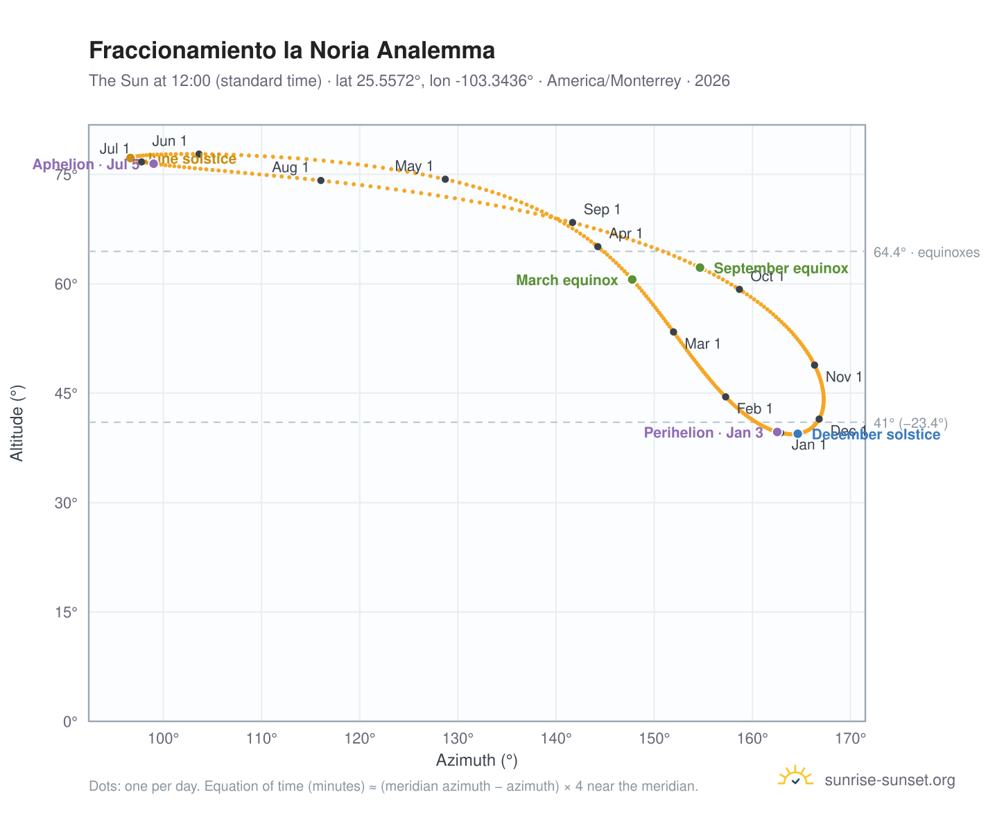 Fraccionamiento la Noria analemma chart: the Sun at 12:00 (standard time) through the year