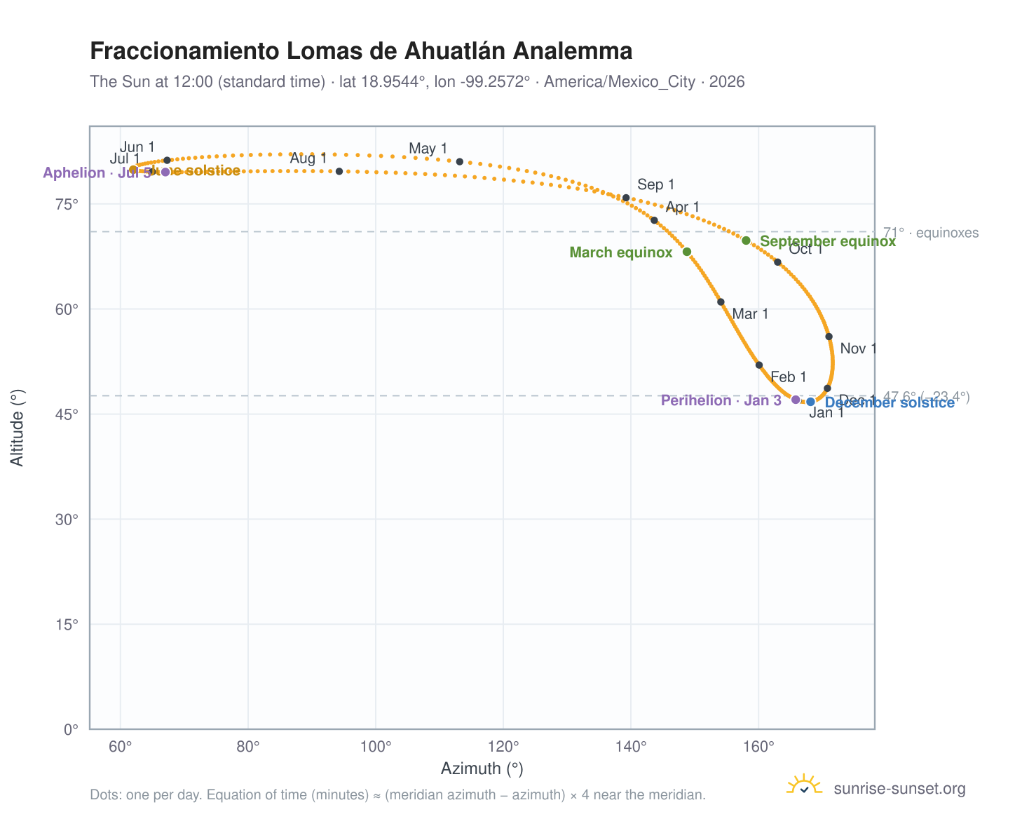 Fraccionamiento Lomas de Ahuatlán analemma chart: the Sun at 12:00 (standard time) through the year