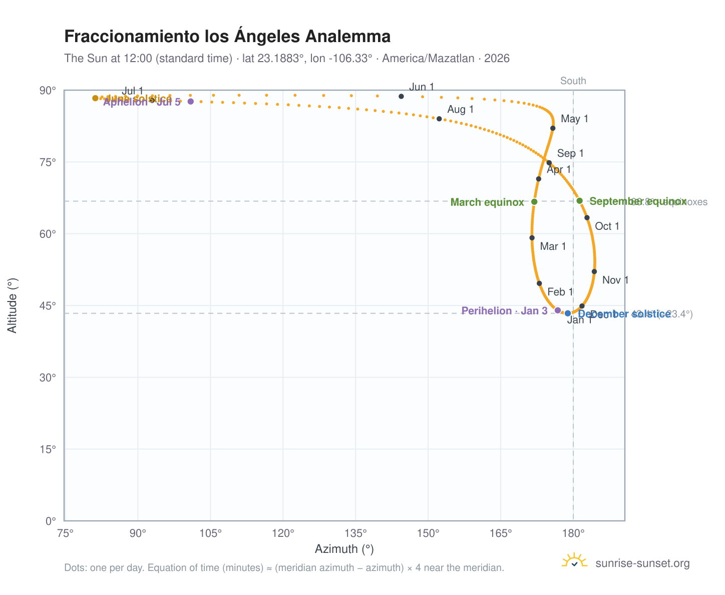 Fraccionamiento los Ángeles analemma chart: the Sun at 12:00 (standard time) through the year