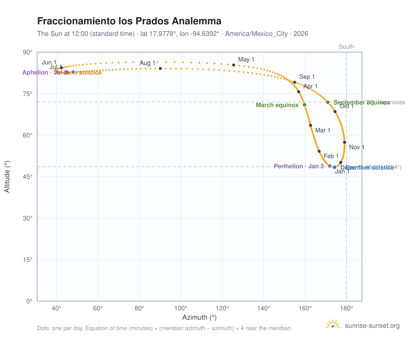 Fraccionamiento los Prados analemma chart: the Sun at 12:00 (standard time) through the year