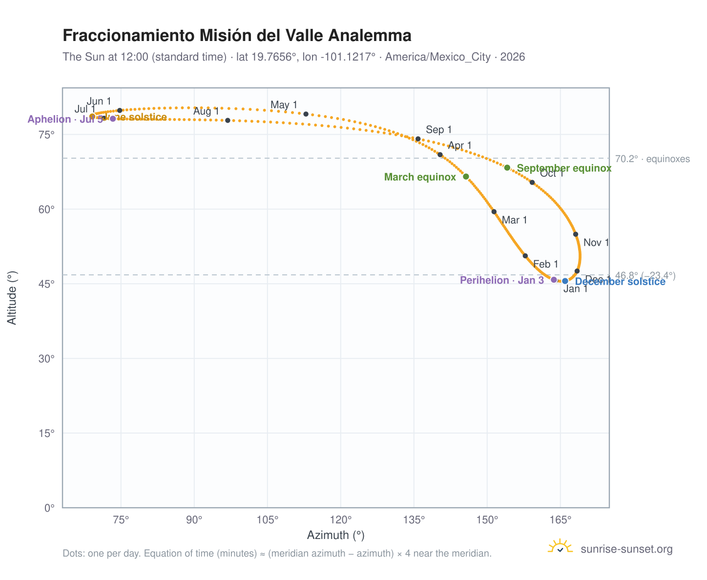 Fraccionamiento Misión del Valle analemma chart: the Sun at 12:00 (standard time) through the year
