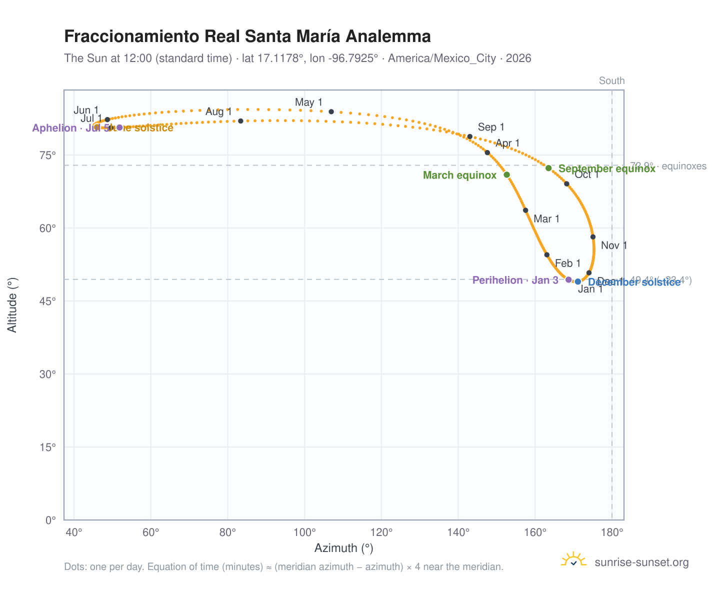Fraccionamiento Real Santa María analemma chart: the Sun at 12:00 (standard time) through the year