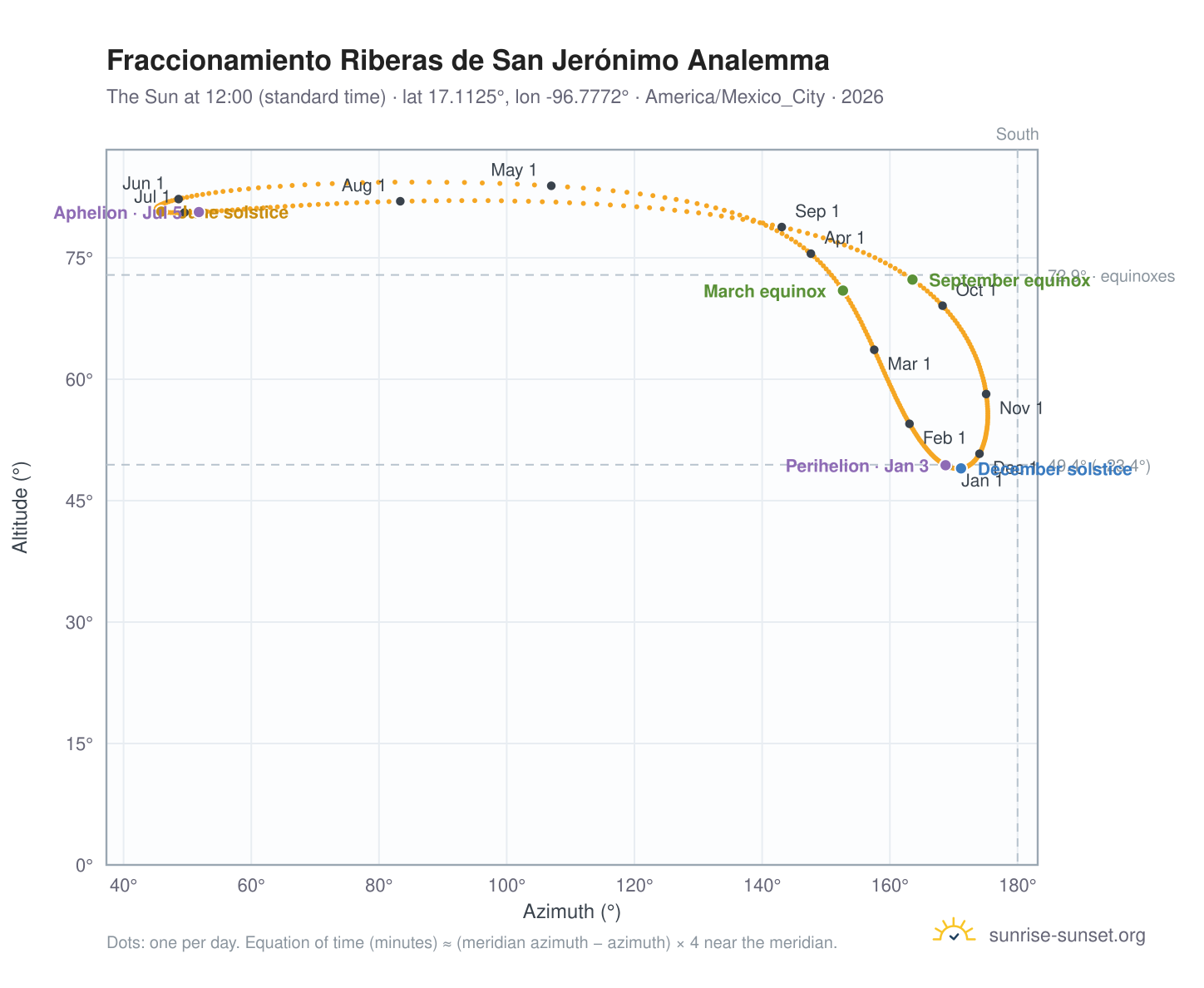 Fraccionamiento Riberas de San Jerónimo analemma chart: the Sun at 12:00 (standard time) through the year