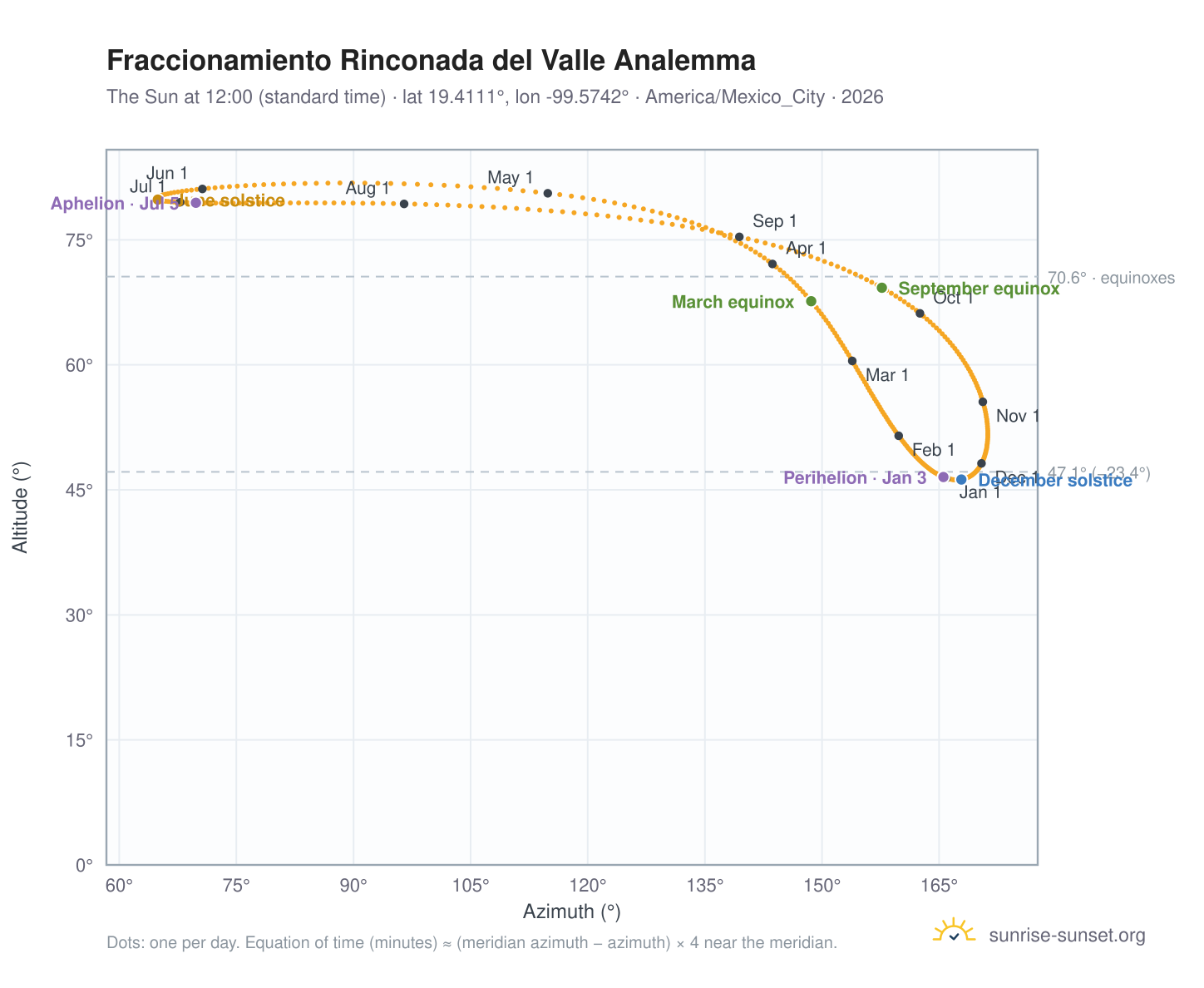 Fraccionamiento Rinconada del Valle analemma chart: the Sun at 12:00 (standard time) through the year