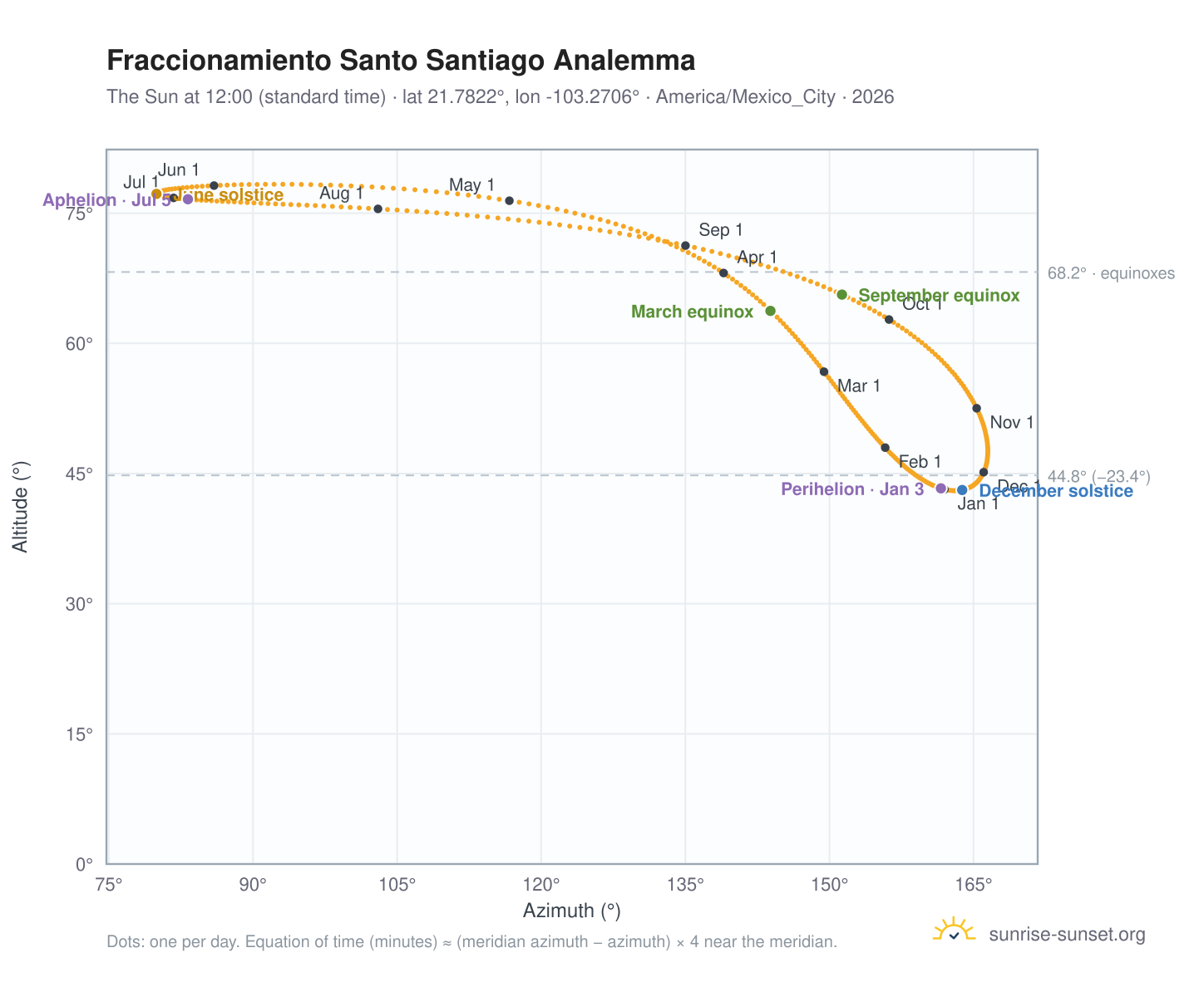 Fraccionamiento Santo Santiago analemma chart: the Sun at 12:00 (standard time) through the year
