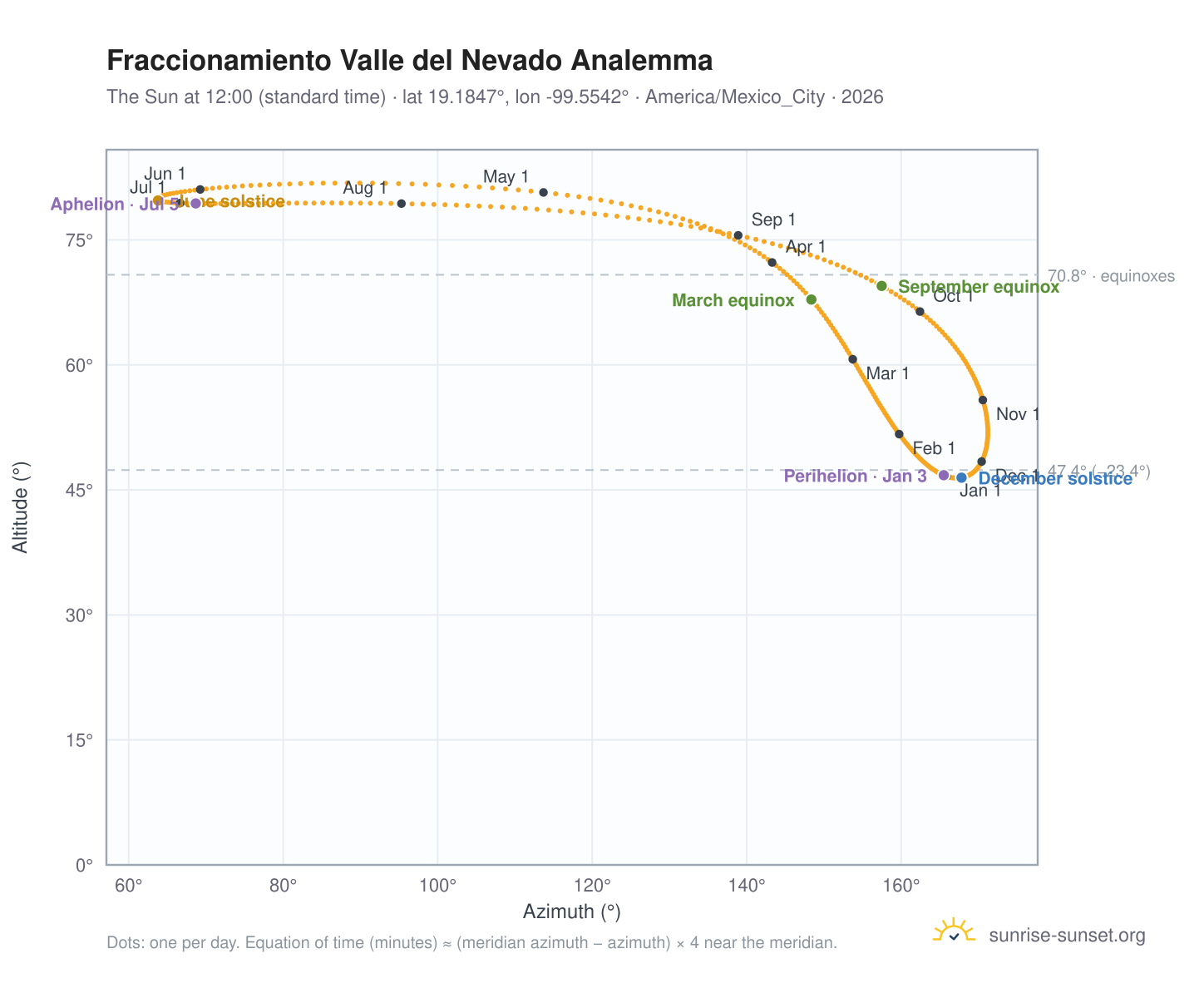 Fraccionamiento Valle del Nevado analemma chart: the Sun at 12:00 (standard time) through the year