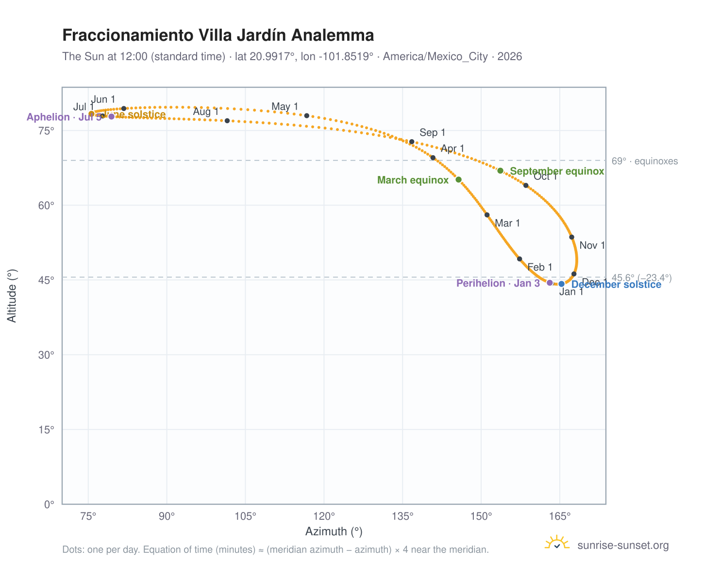 Fraccionamiento Villa Jardín analemma chart: the Sun at 12:00 (standard time) through the year
