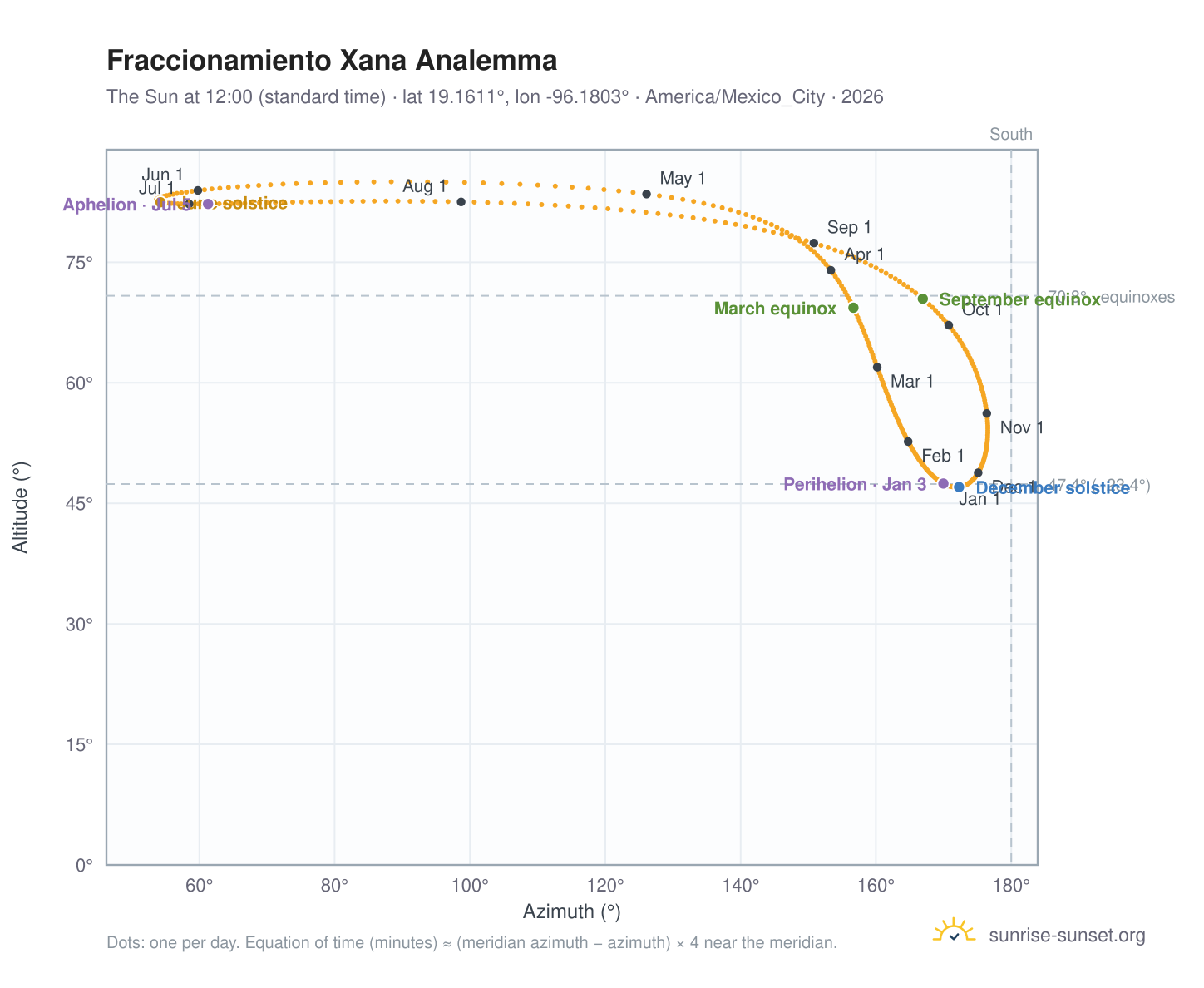 Fraccionamiento Xana analemma chart: the Sun at 12:00 (standard time) through the year