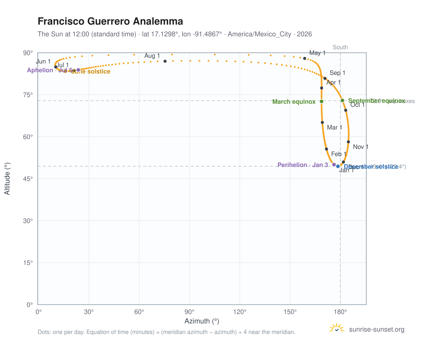 Francisco Guerrero analemma chart: the Sun at 12:00 (standard time) through the year