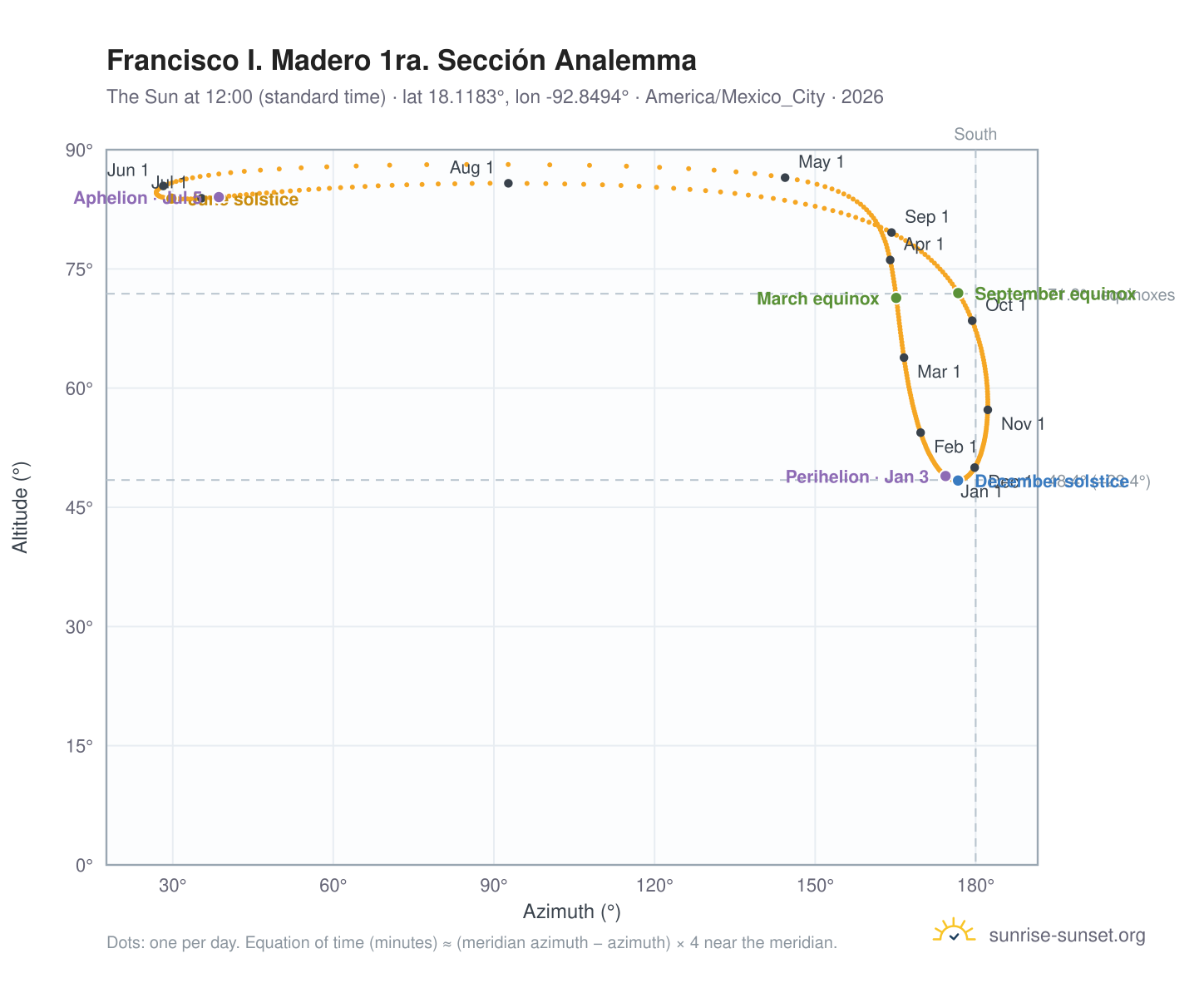 Francisco I. Madero 1ra. Sección analemma chart: the Sun at 12:00 (standard time) through the year
