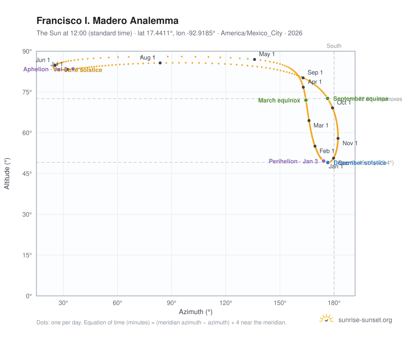 Francisco I. Madero analemma chart: the Sun at 12:00 (standard time) through the year