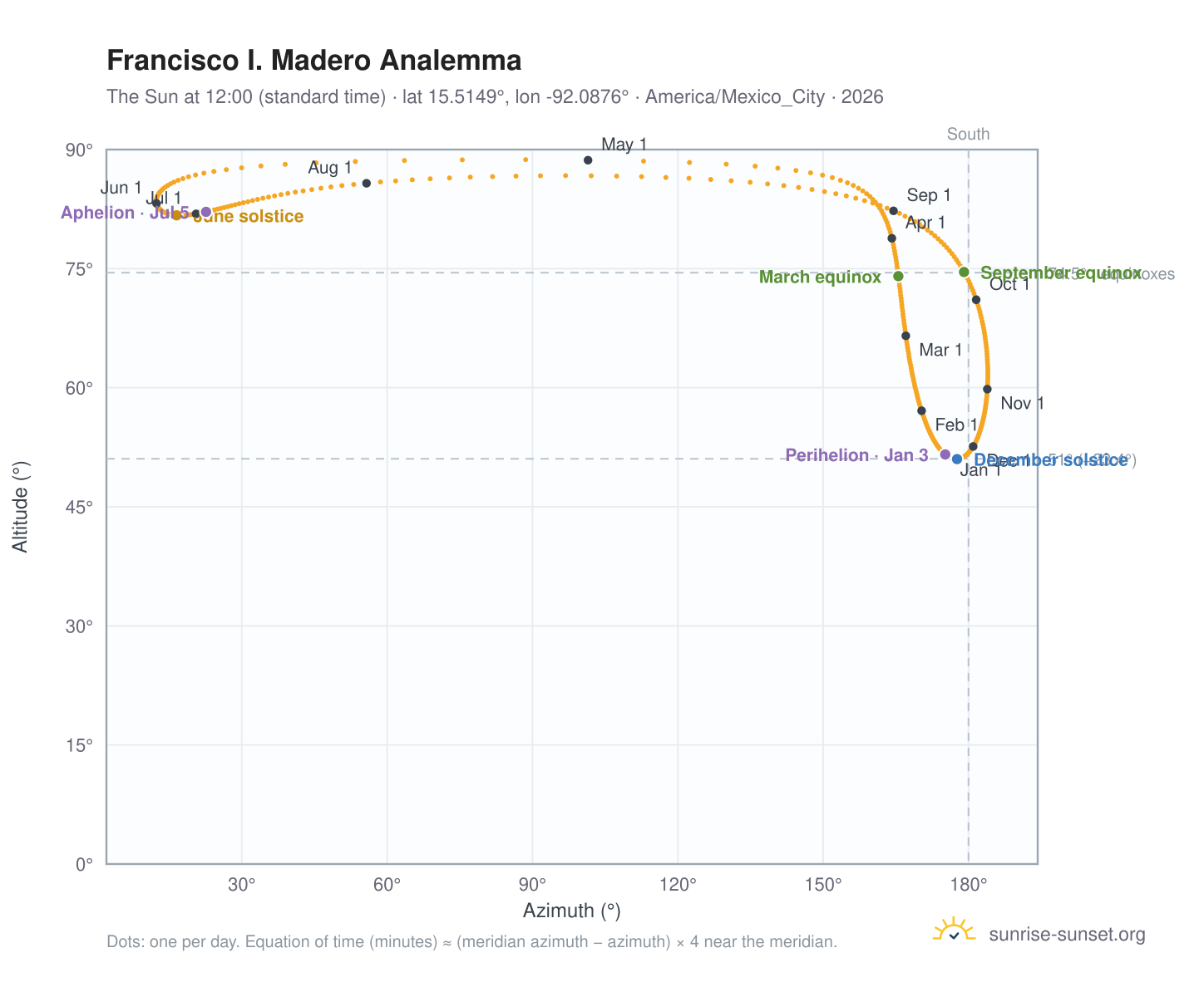 Francisco I. Madero analemma chart: the Sun at 12:00 (standard time) through the year