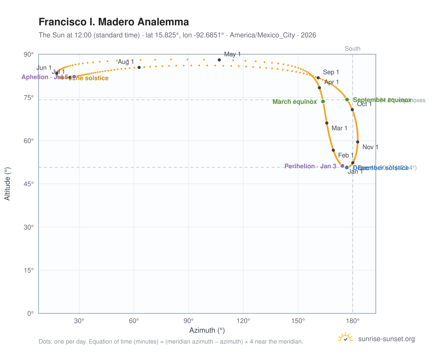 Francisco I. Madero analemma chart: the Sun at 12:00 (standard time) through the year