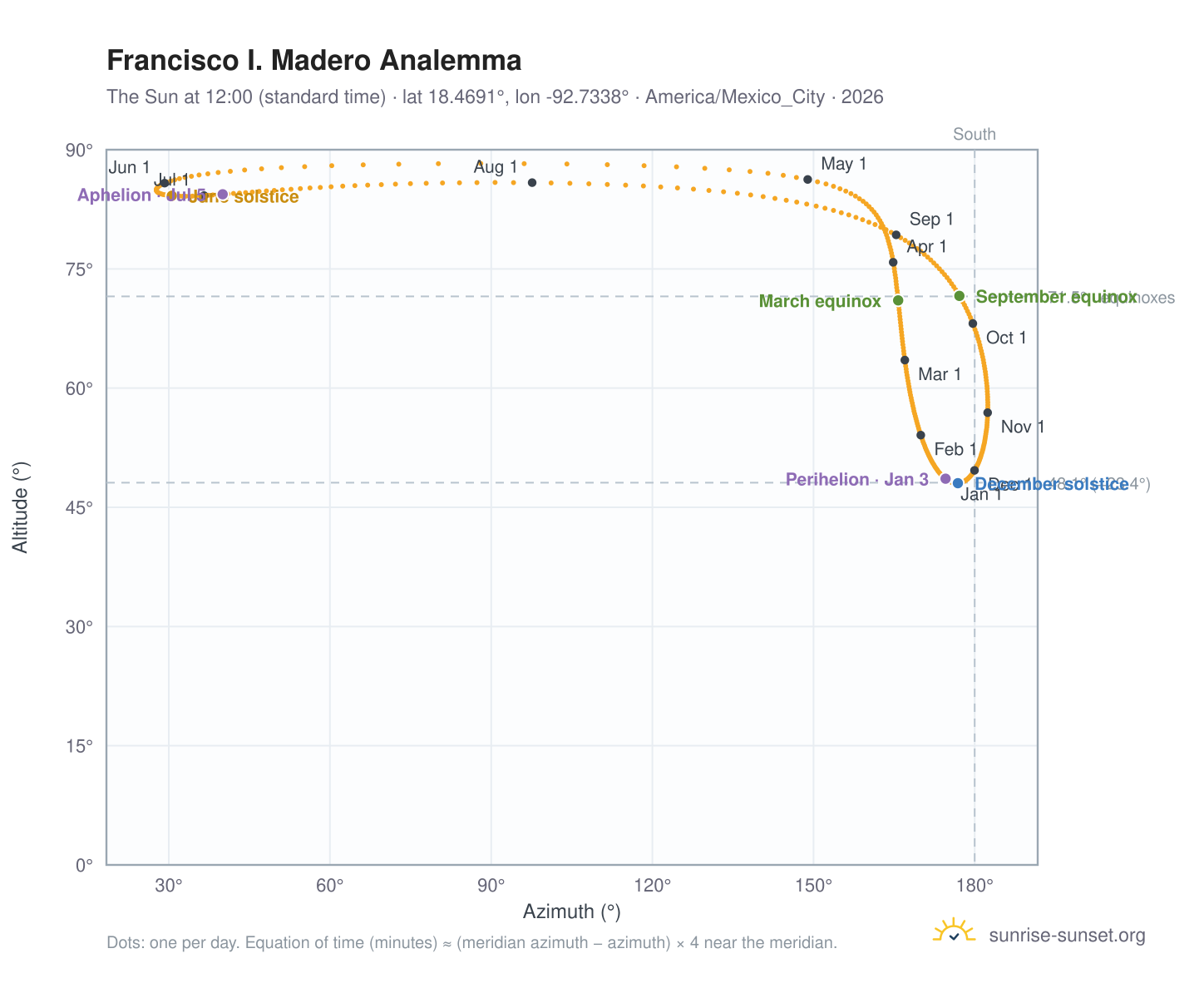 Francisco I. Madero analemma chart: the Sun at 12:00 (standard time) through the year