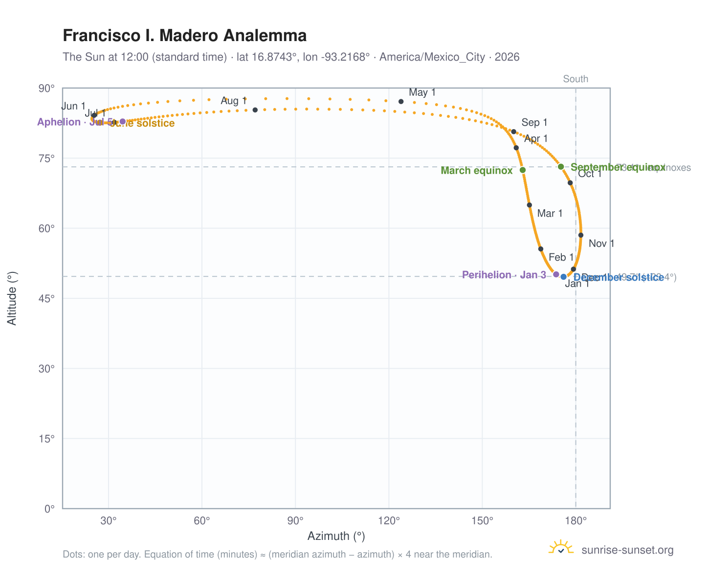 Francisco I. Madero analemma chart: the Sun at 12:00 (standard time) through the year