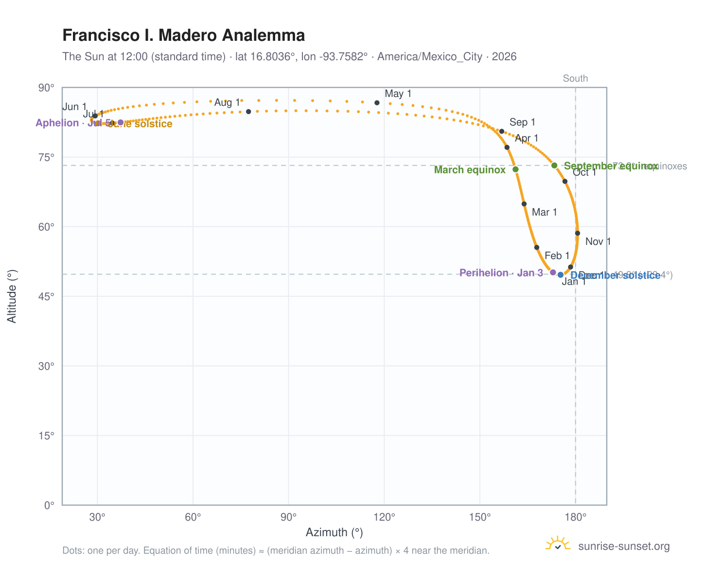 Francisco I. Madero analemma chart: the Sun at 12:00 (standard time) through the year