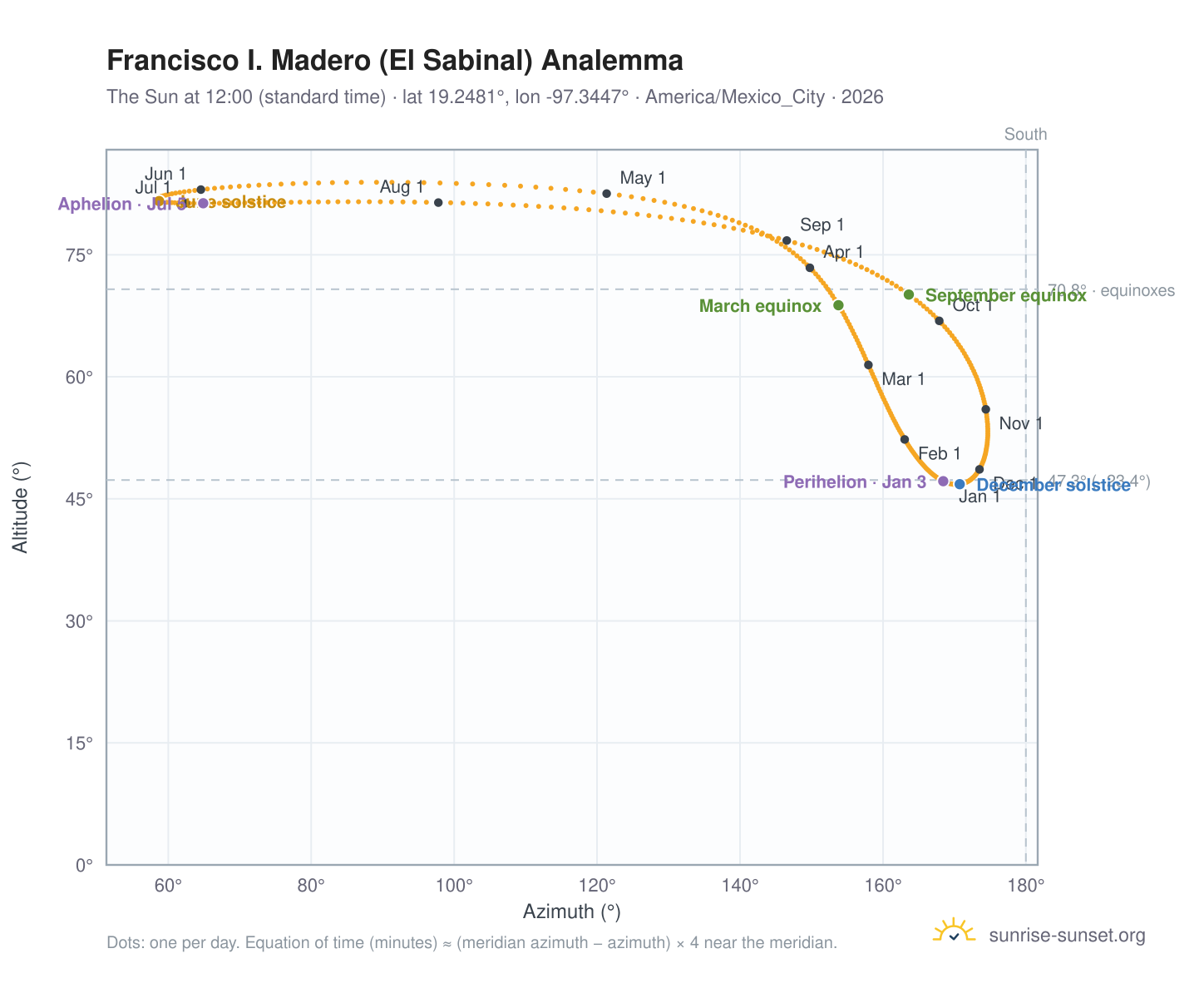 Francisco I. Madero (El Sabinal) analemma chart: the Sun at 12:00 (standard time) through the year