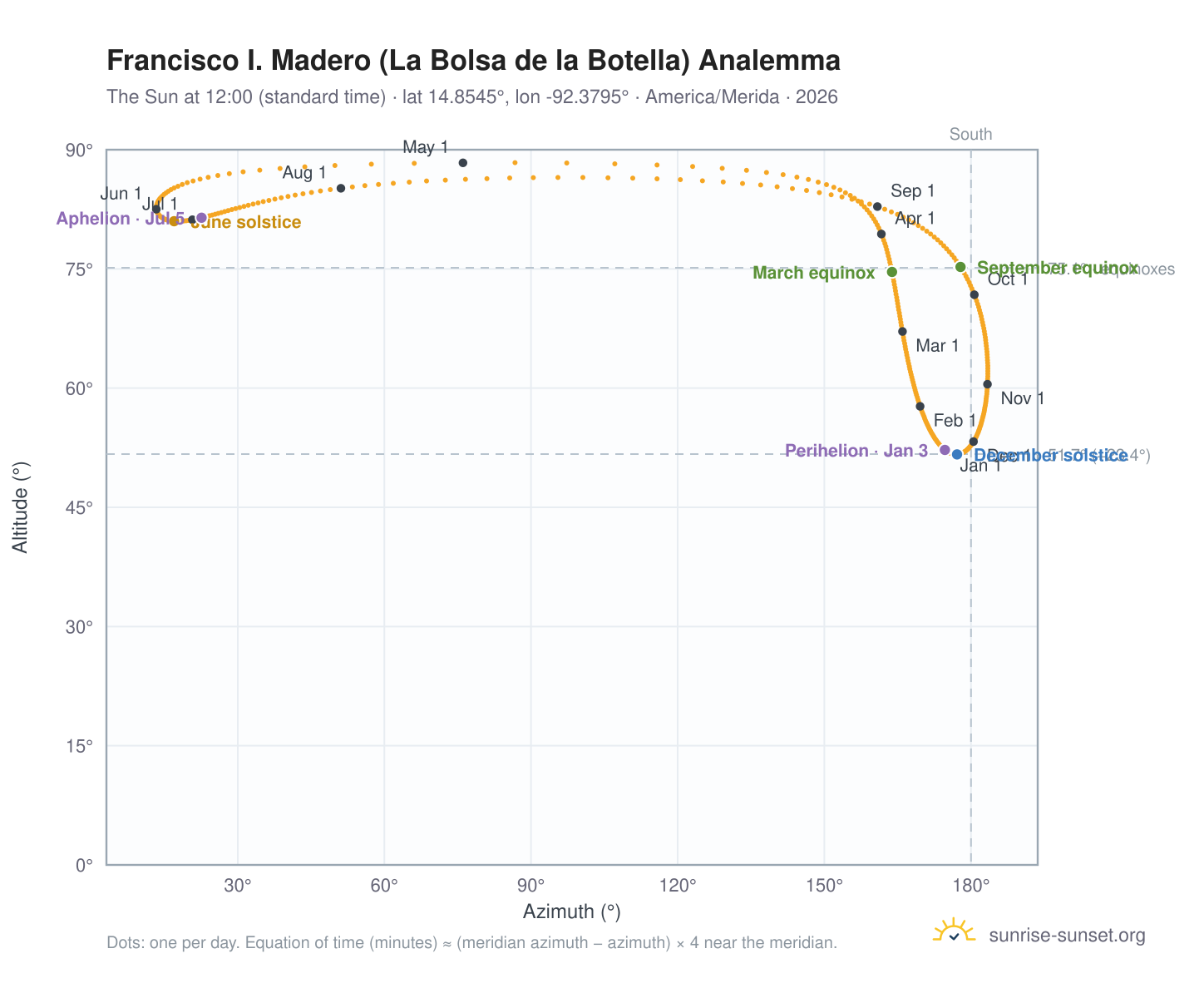 Francisco I. Madero (La Bolsa de la Botella) analemma chart: the Sun at 12:00 (standard time) through the year