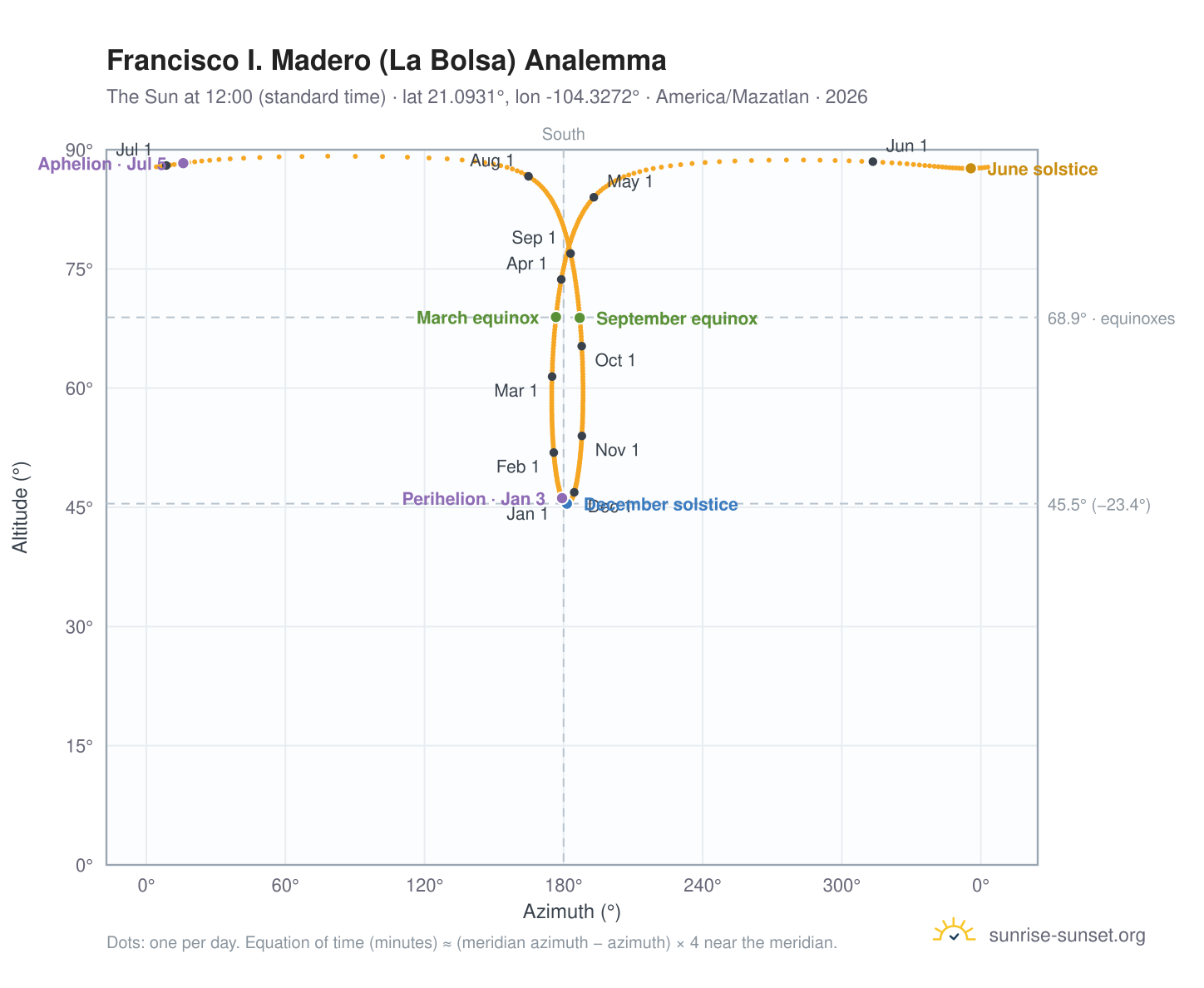 Francisco I. Madero (La Bolsa) analemma chart: the Sun at 12:00 (standard time) through the year