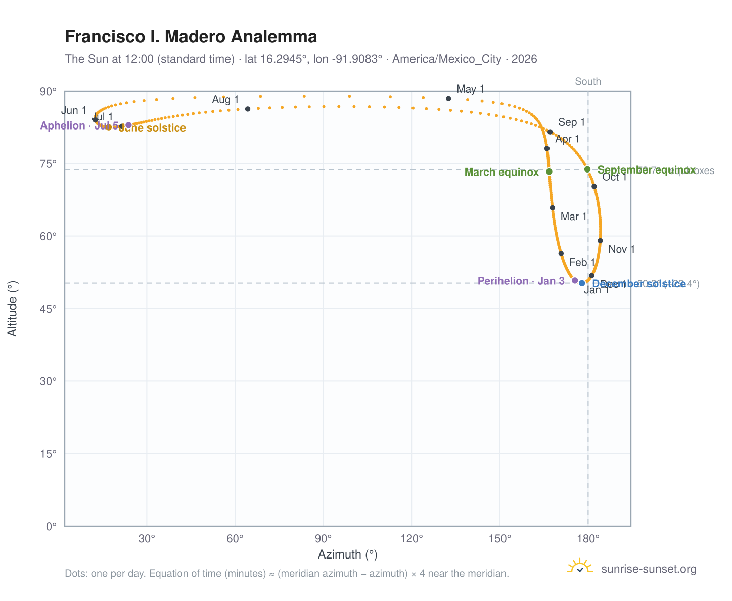Francisco I. Madero analemma chart: the Sun at 12:00 (standard time) through the year