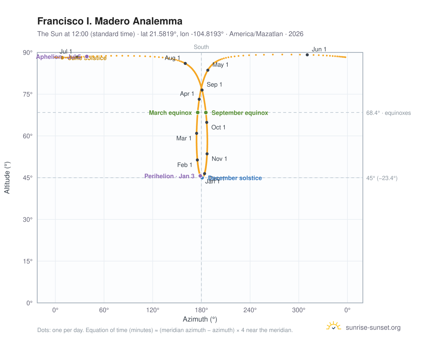 Francisco I. Madero analemma chart: the Sun at 12:00 (standard time) through the year