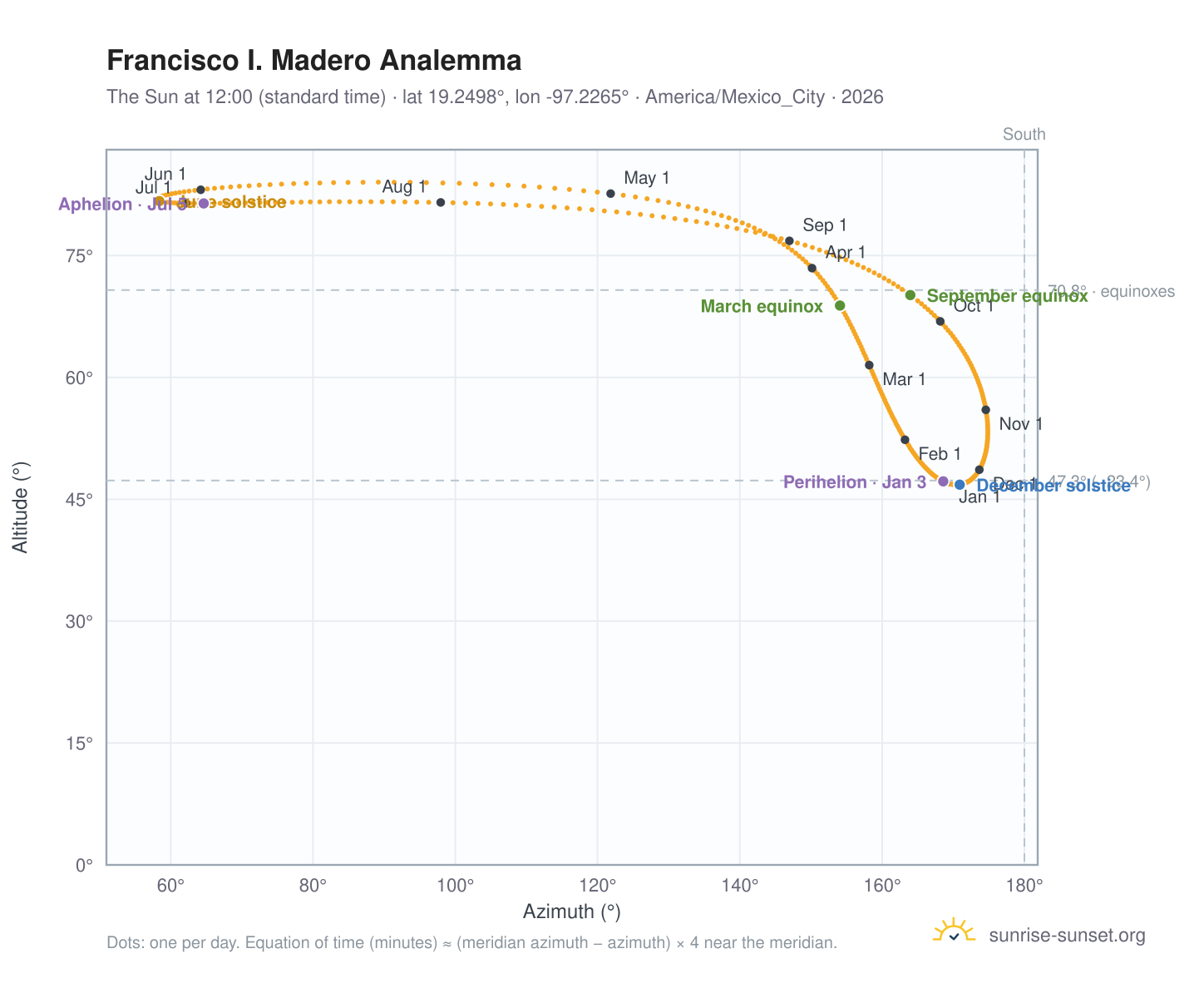 Francisco I. Madero analemma chart: the Sun at 12:00 (standard time) through the year