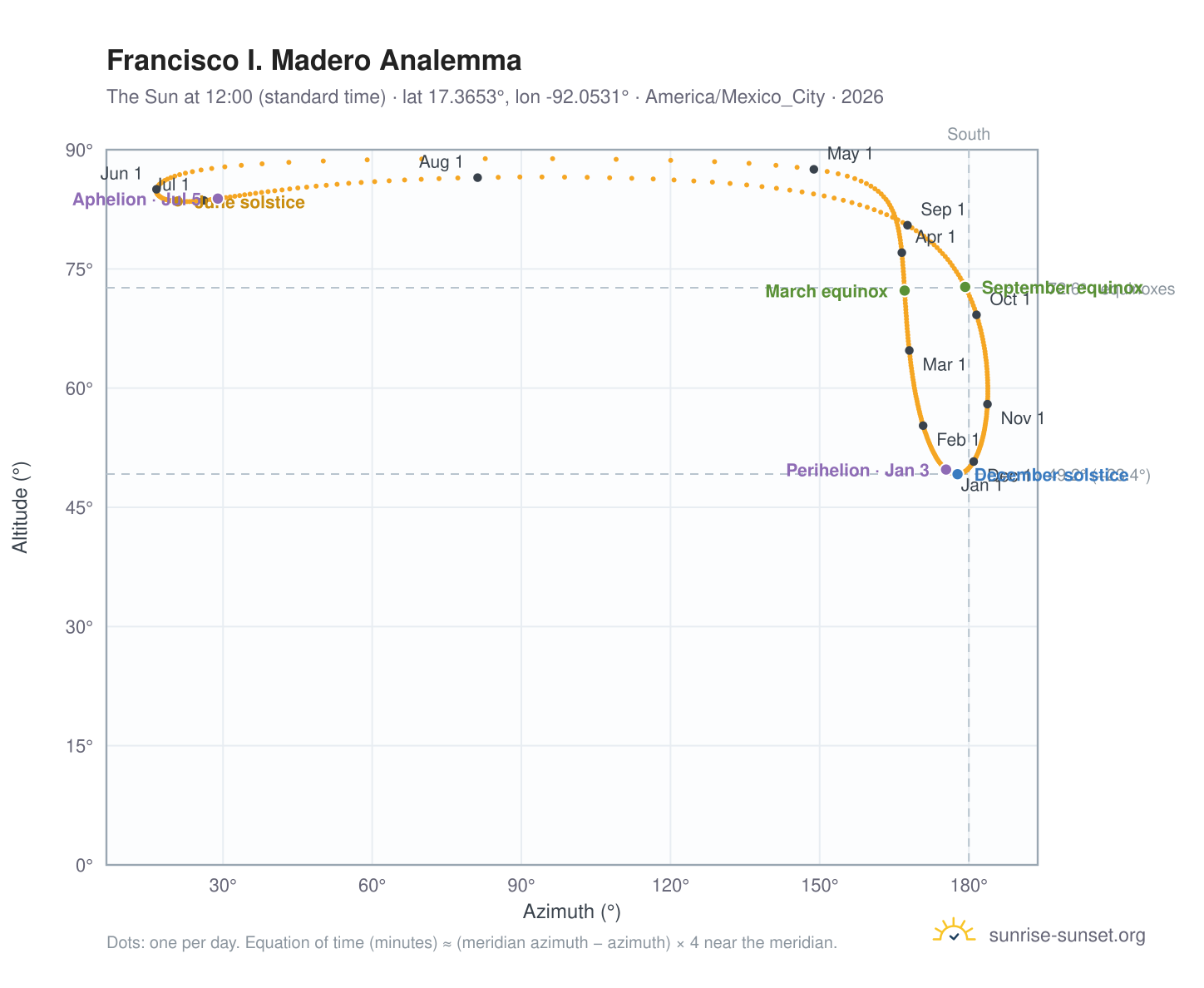 Francisco I. Madero analemma chart: the Sun at 12:00 (standard time) through the year