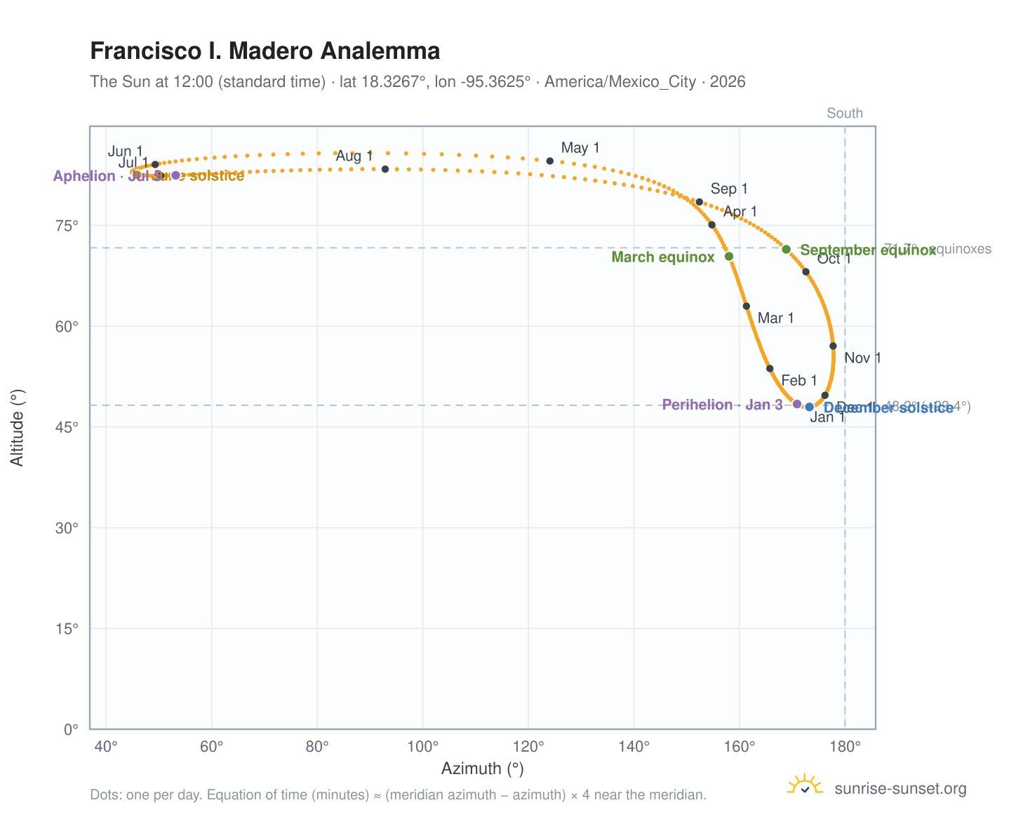 Francisco I. Madero analemma chart: the Sun at 12:00 (standard time) through the year