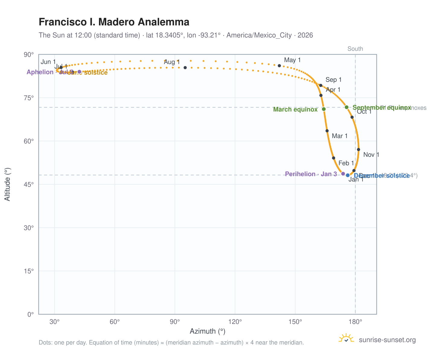 Francisco I. Madero analemma chart: the Sun at 12:00 (standard time) through the year