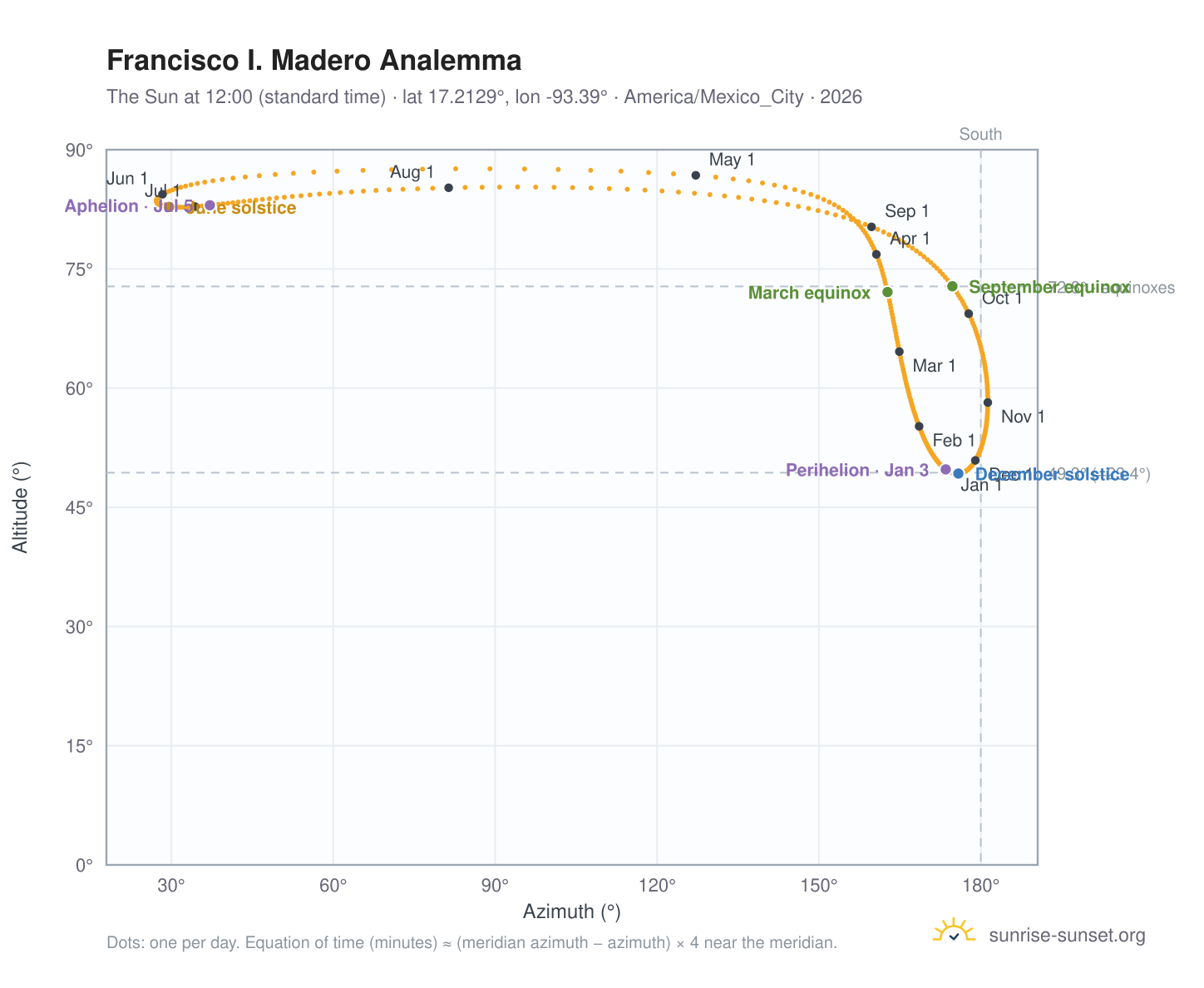 Francisco I. Madero analemma chart: the Sun at 12:00 (standard time) through the year