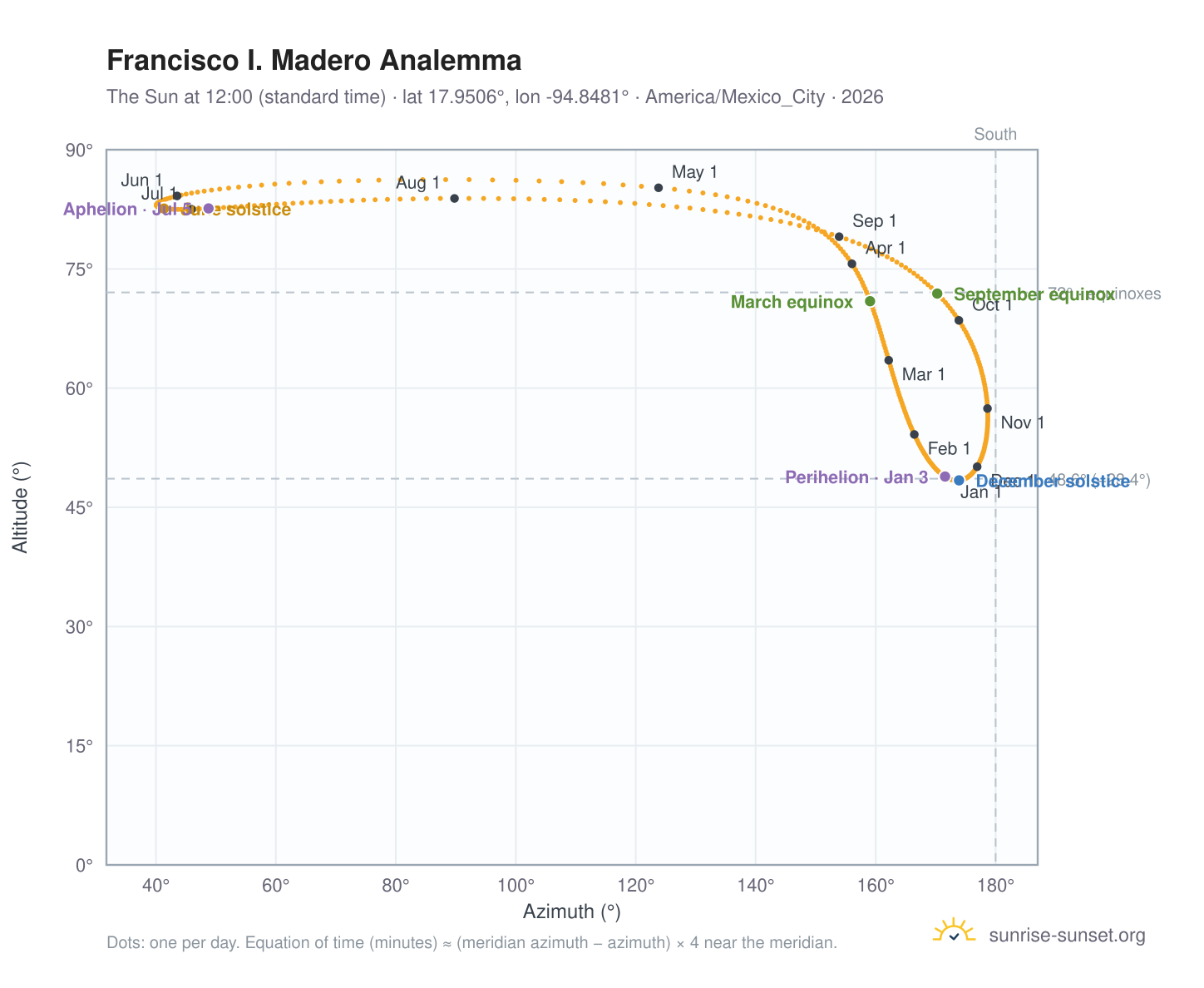 Francisco I. Madero analemma chart: the Sun at 12:00 (standard time) through the year