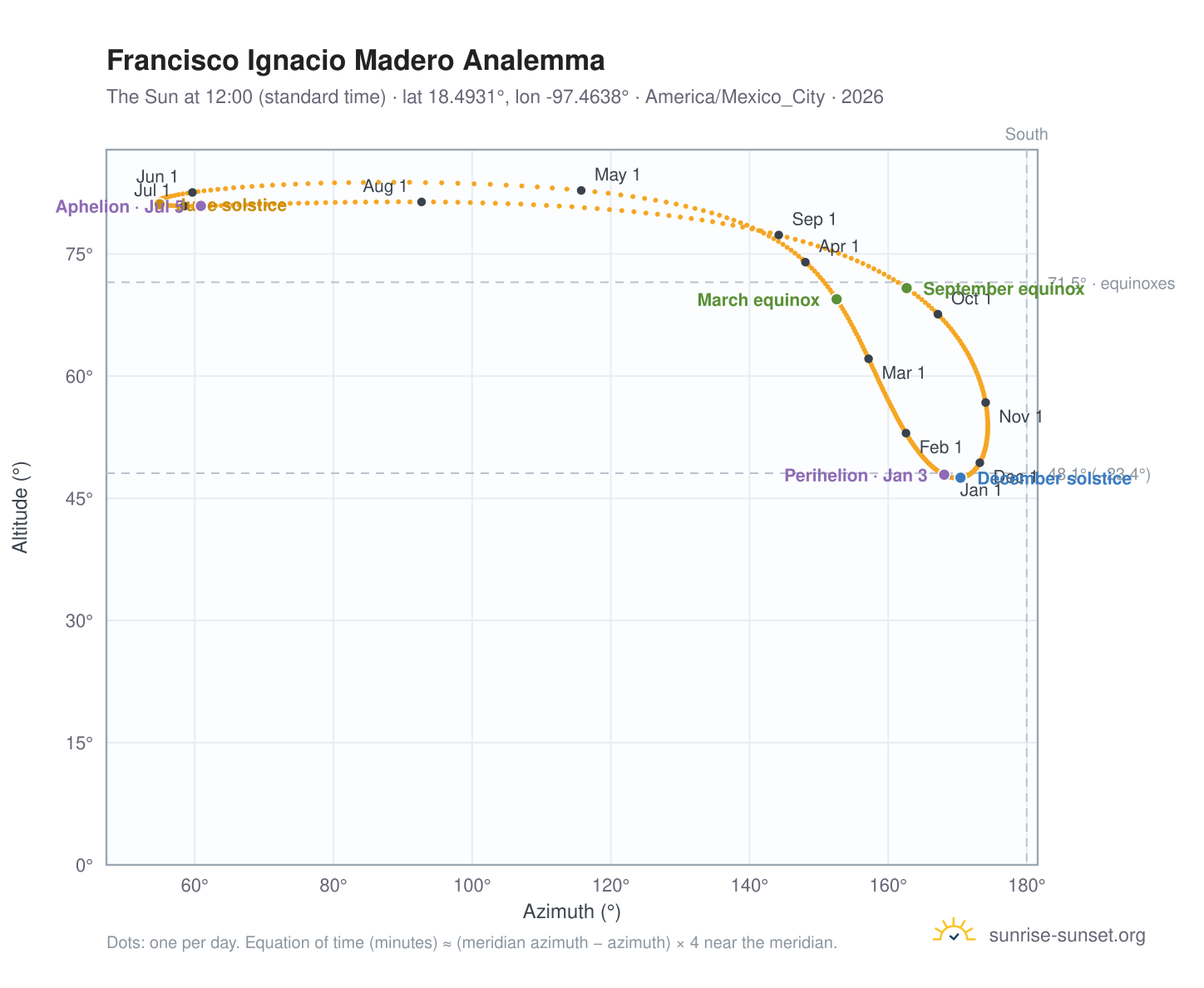 Francisco Ignacio Madero analemma chart: the Sun at 12:00 (standard time) through the year