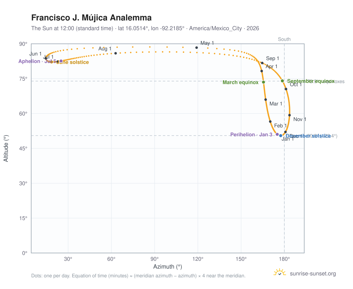 Francisco J. Mújica analemma chart: the Sun at 12:00 (standard time) through the year