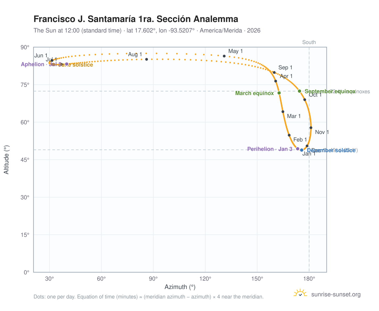 Francisco J. Santamaría 1ra. Sección analemma chart: the Sun at 12:00 (standard time) through the year