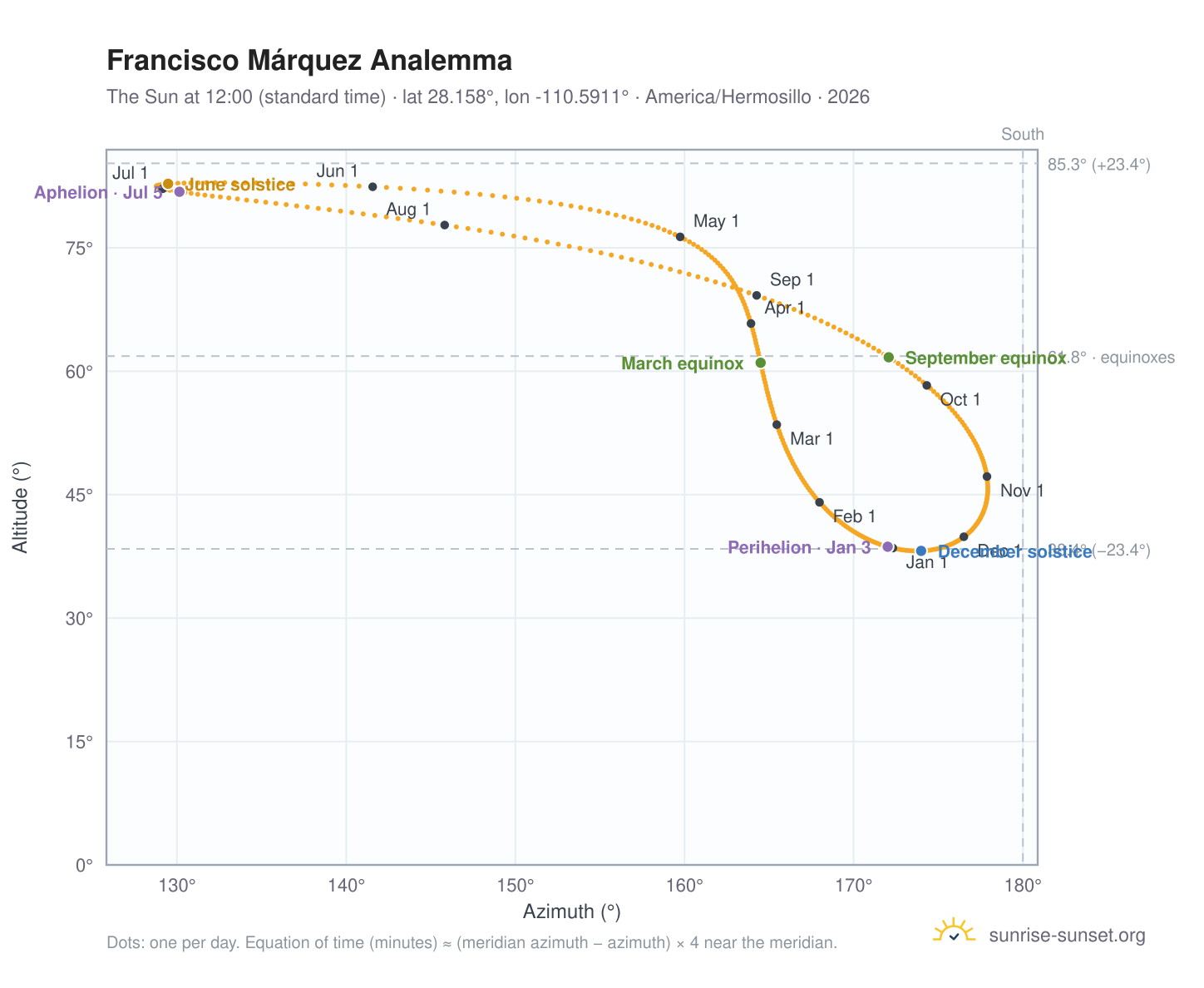 Francisco Márquez analemma chart: the Sun at 12:00 (standard time) through the year