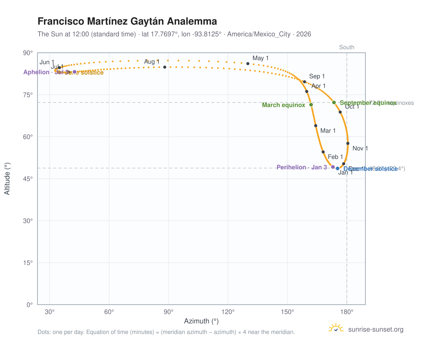 Francisco Martínez Gaytán analemma chart: the Sun at 12:00 (standard time) through the year